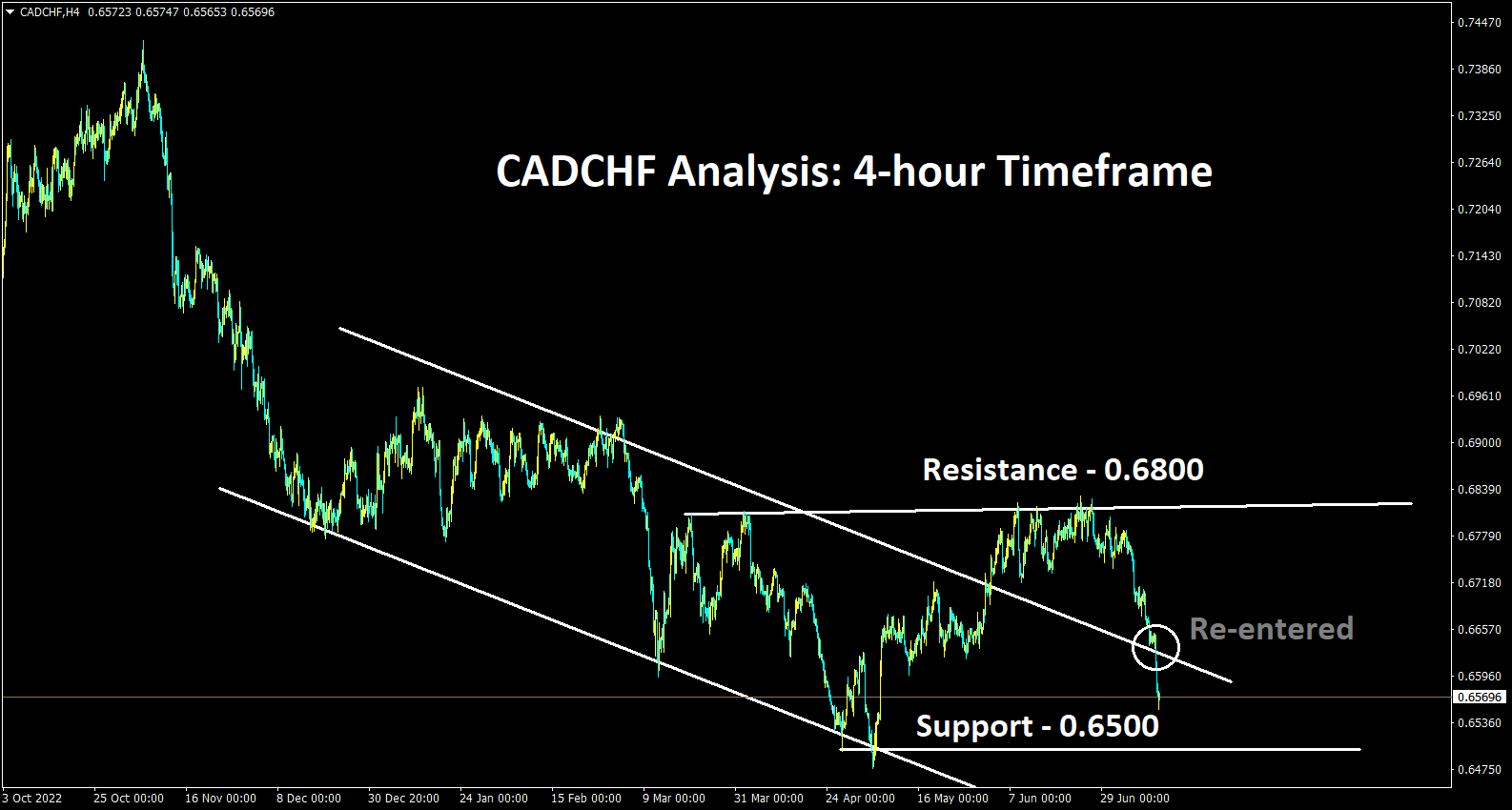 CADCHF Analysis