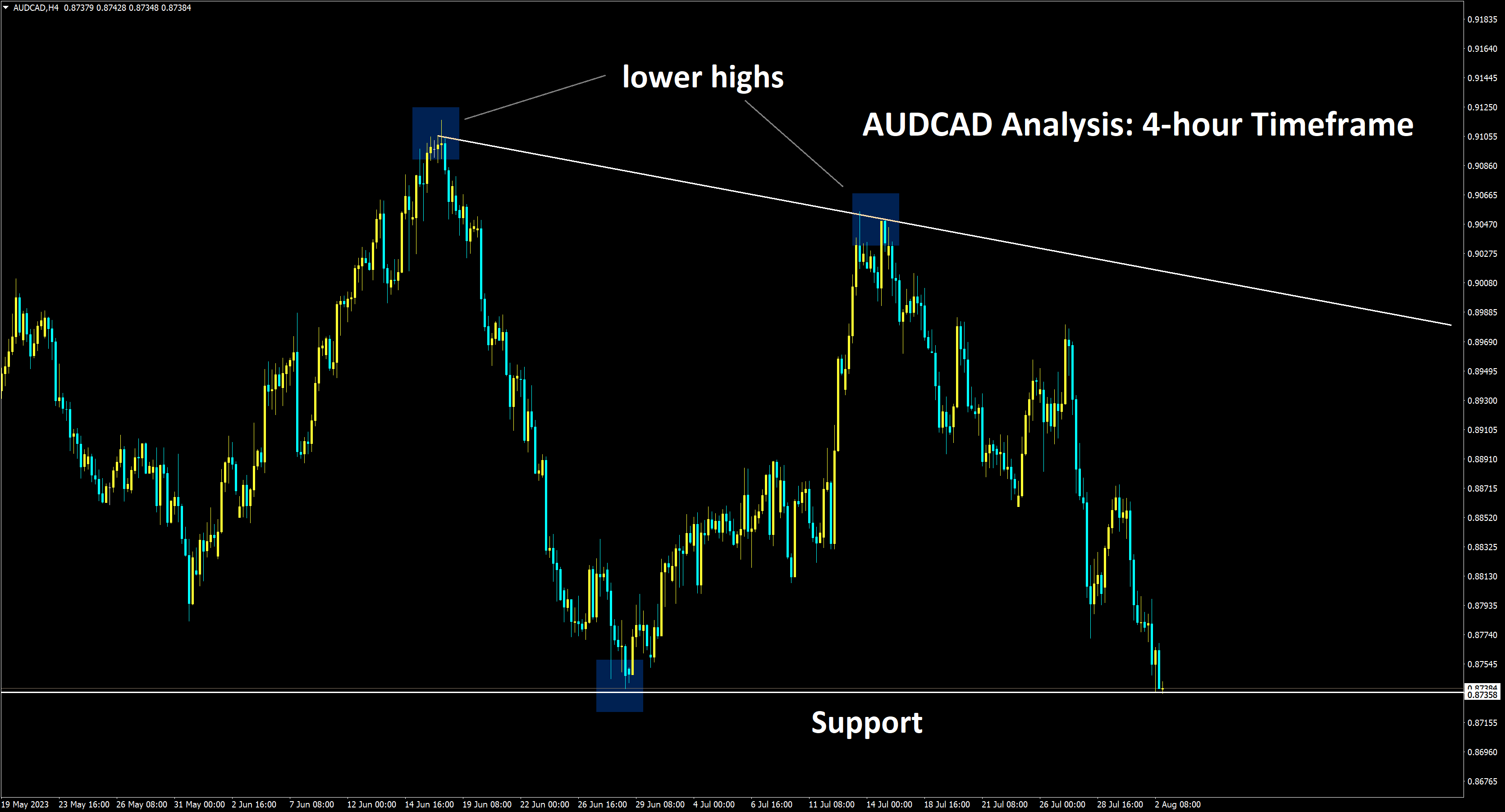 AUDCAD