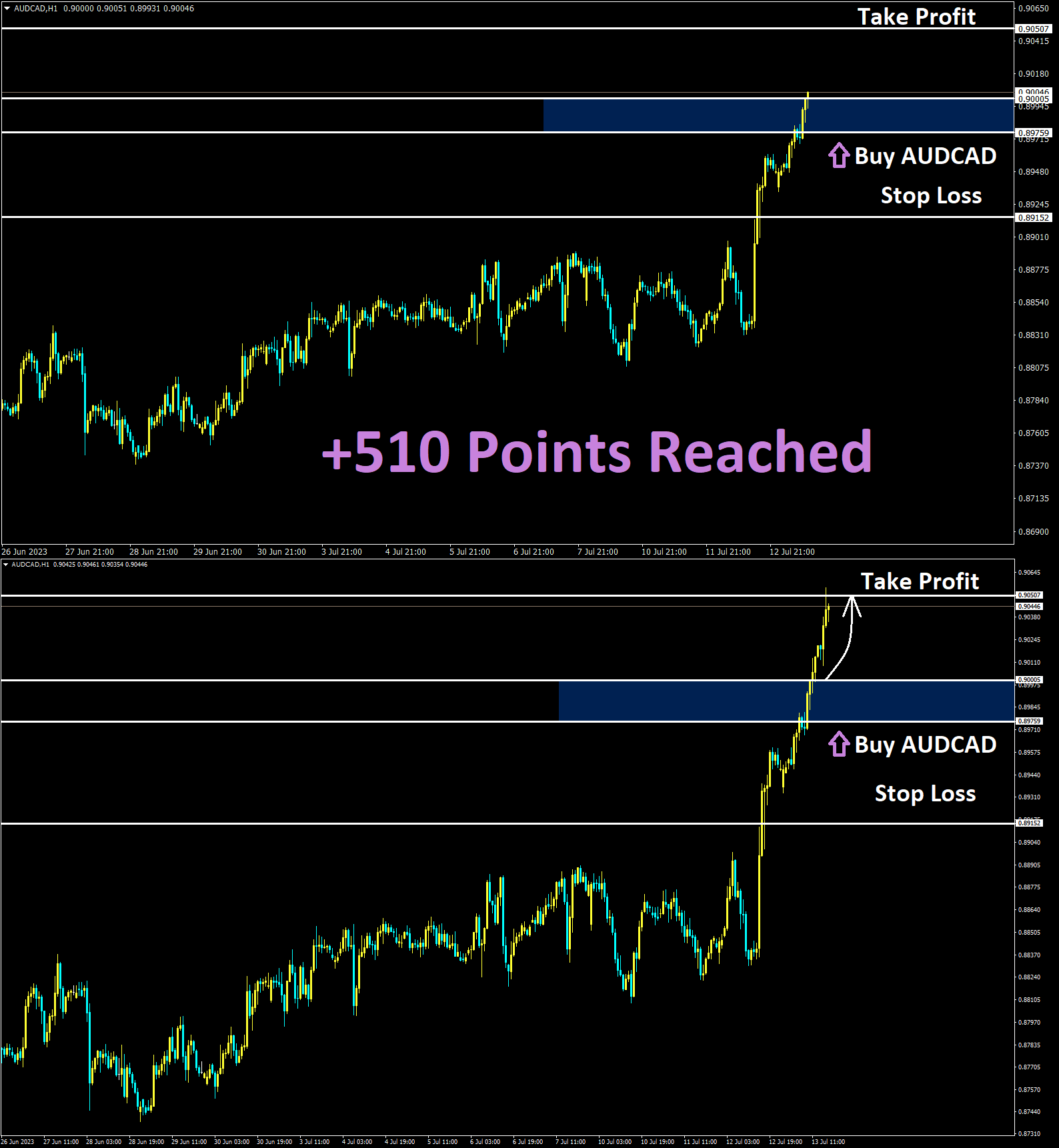 AUDCAD 