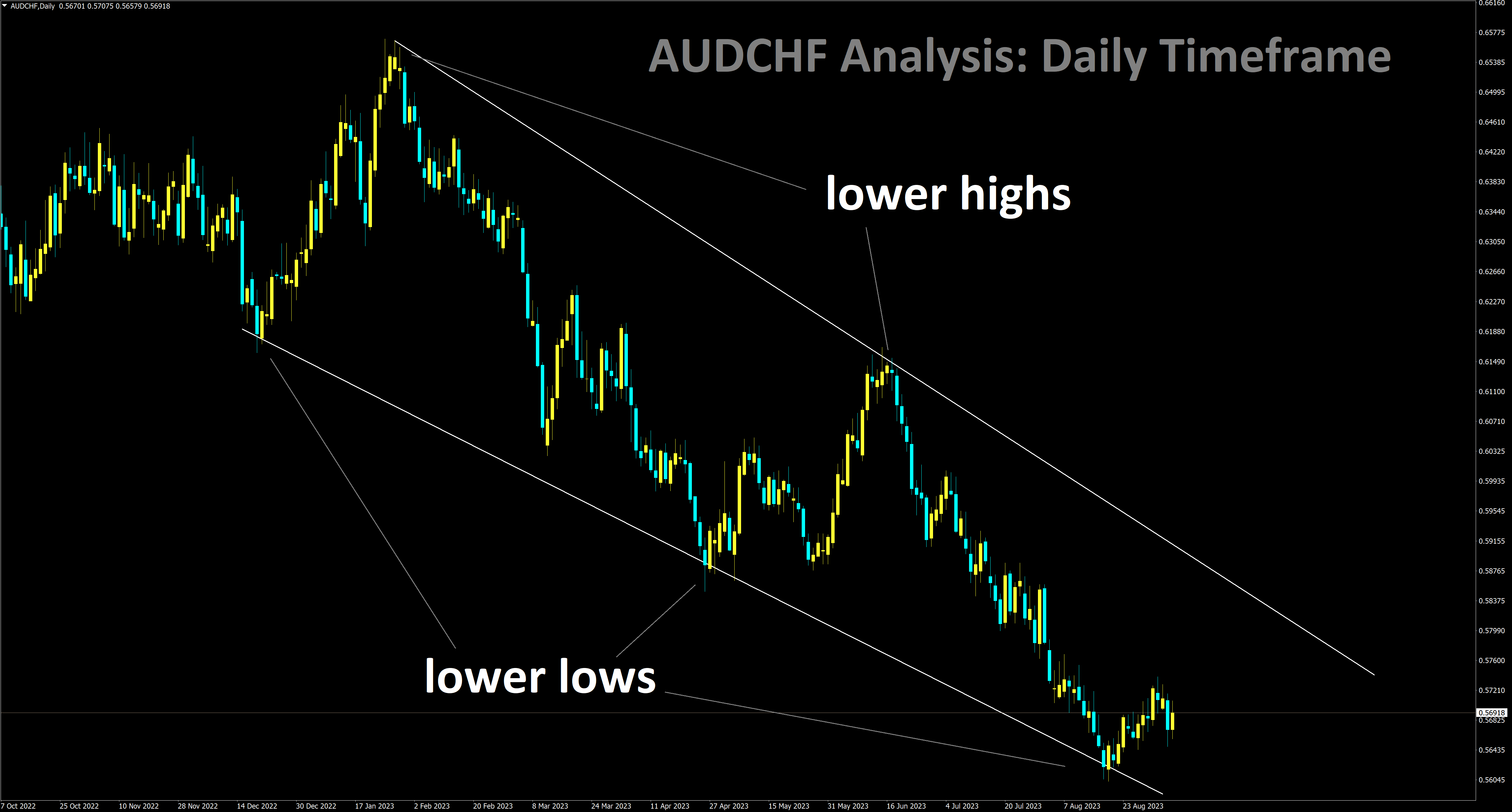 AUDCHF Daily Timeframe