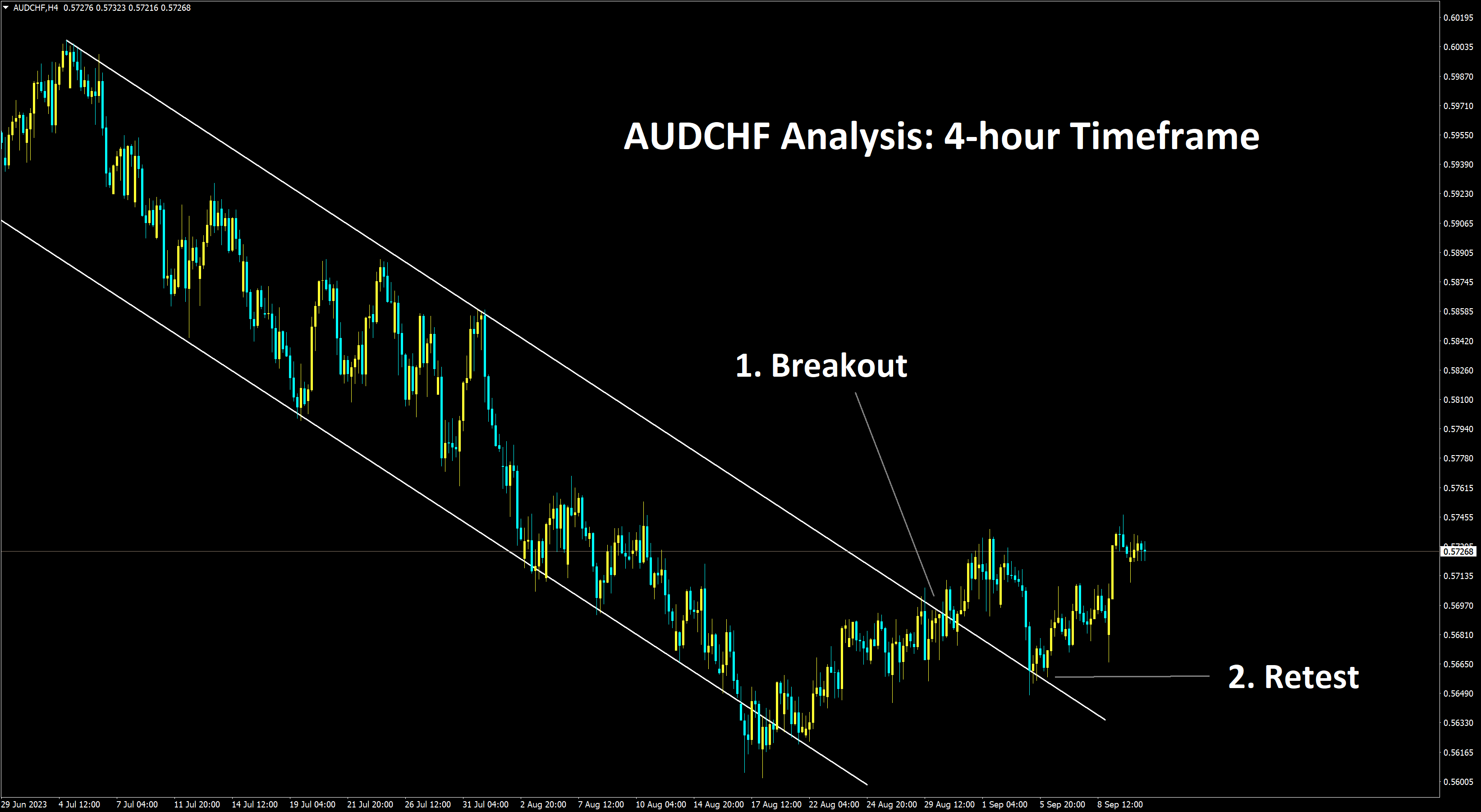 AUDCHF Analysis