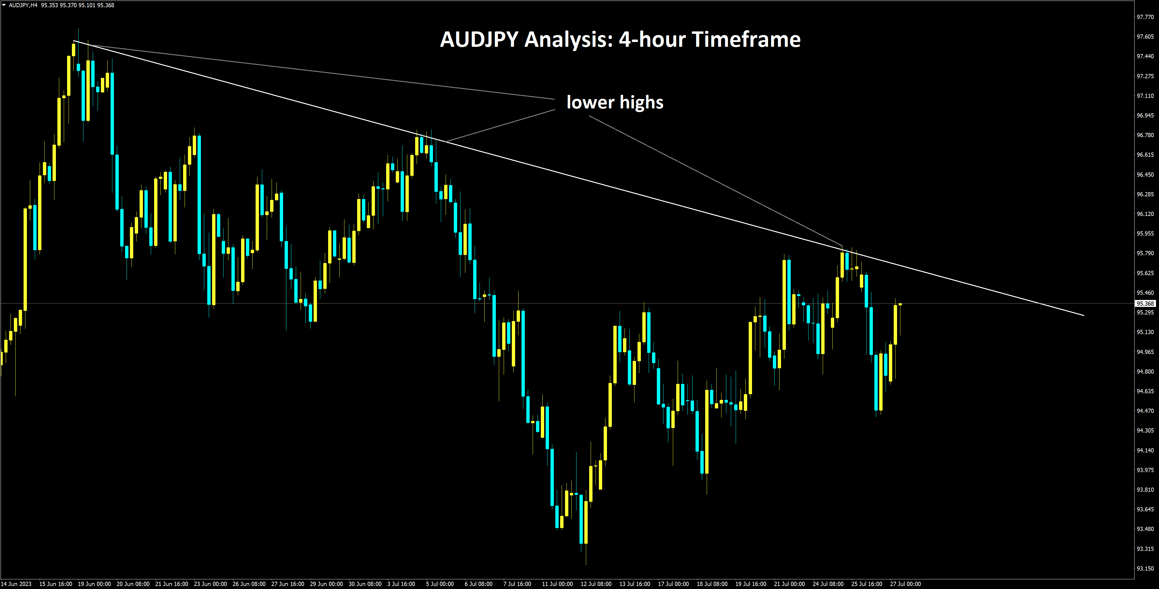 AUDJPY Analysis