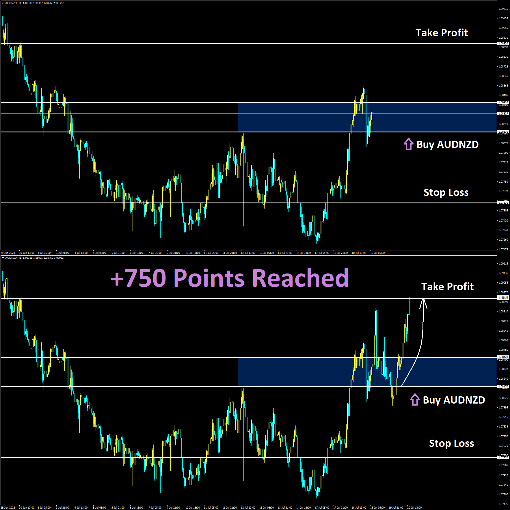 AUDNZD Jul'18 Reached Take Profit