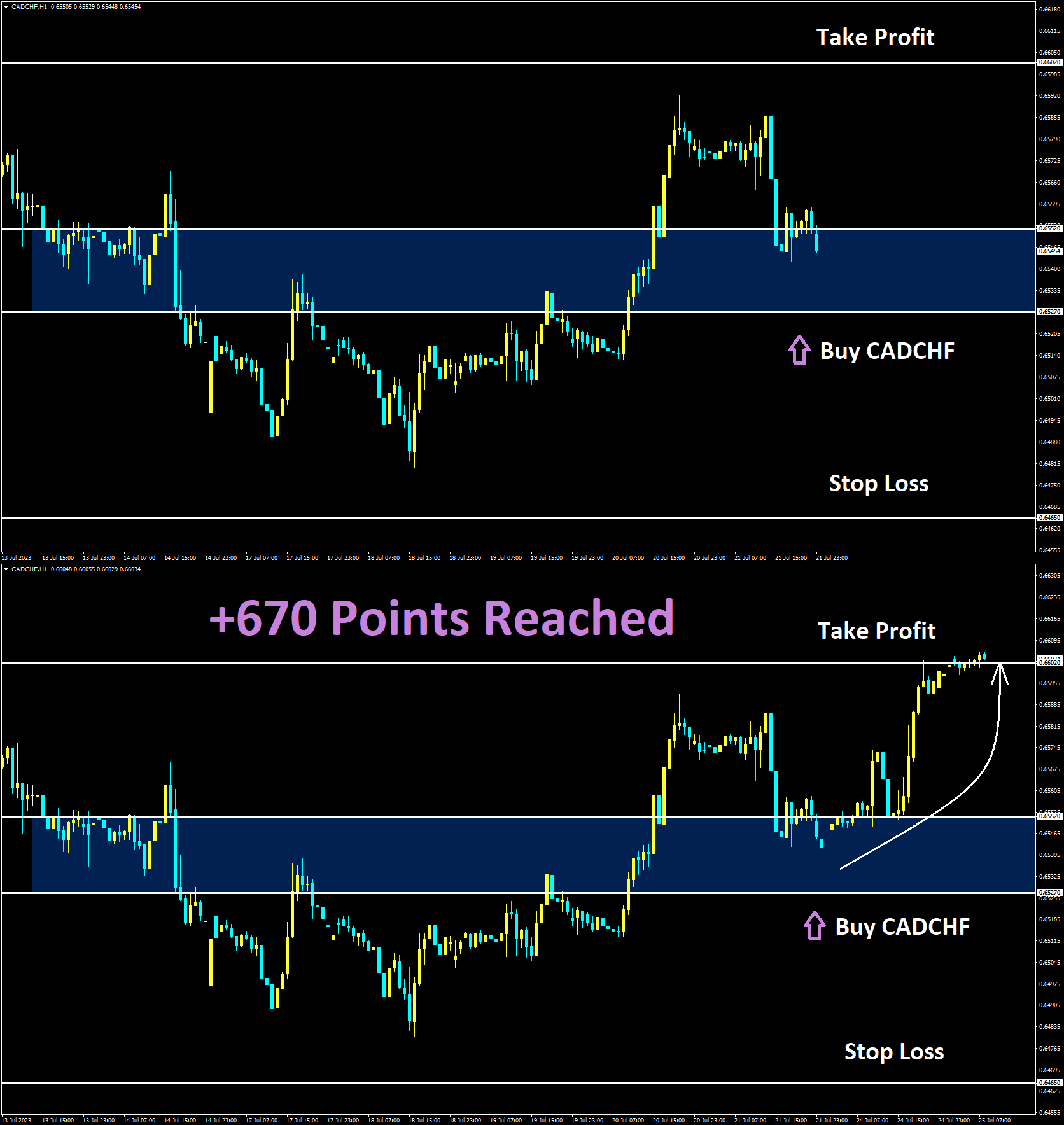 CADCHF Jul'20 Reached Take Profit