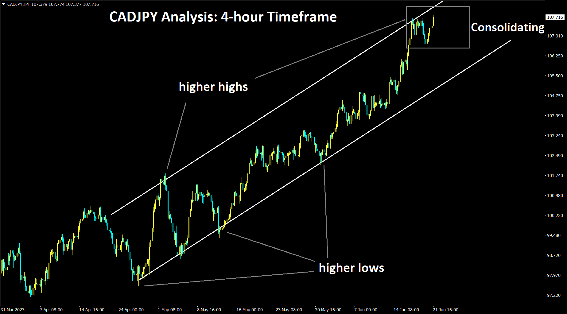 CADJPY Analysis