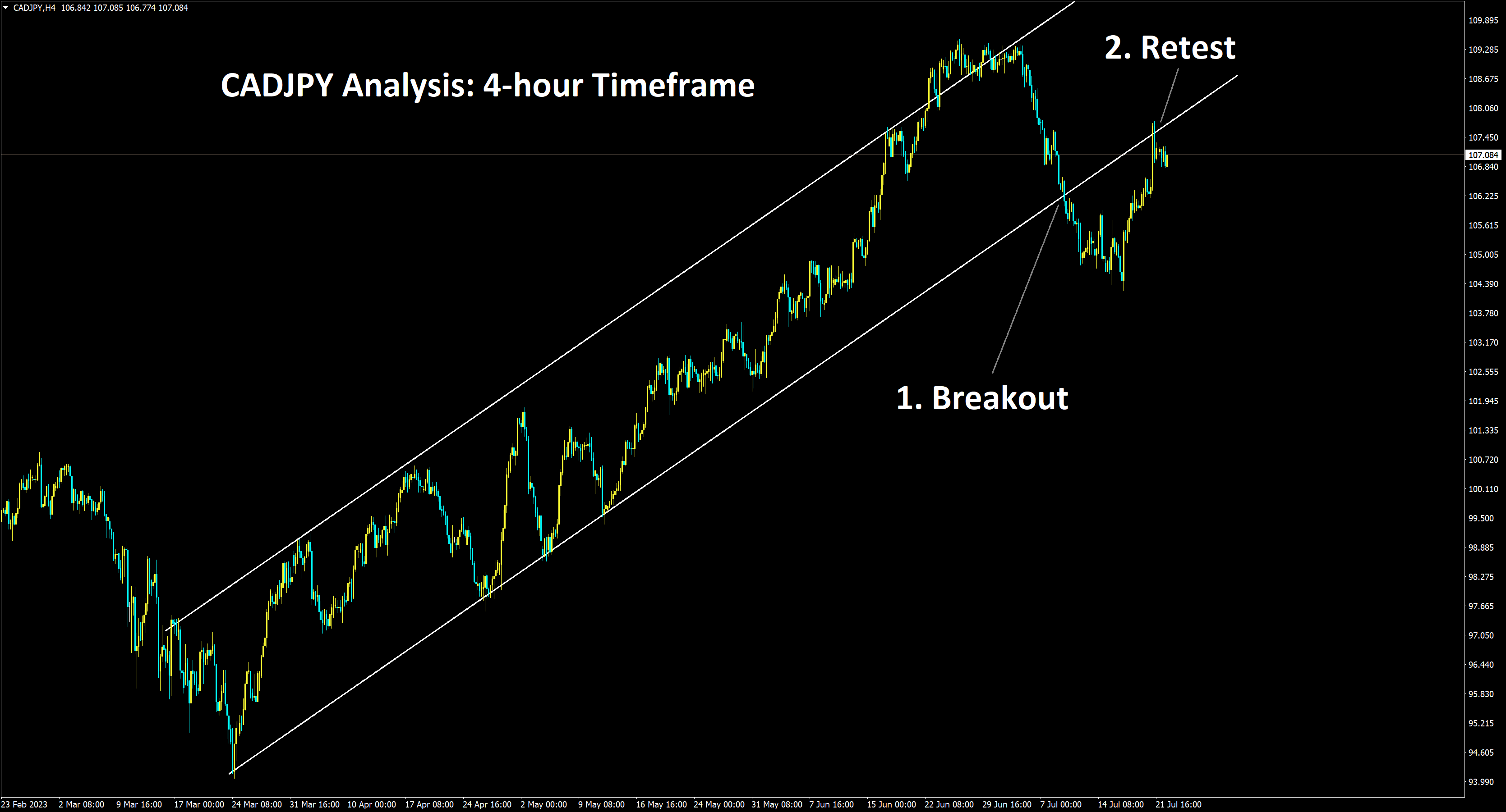 CADJPY Analysis