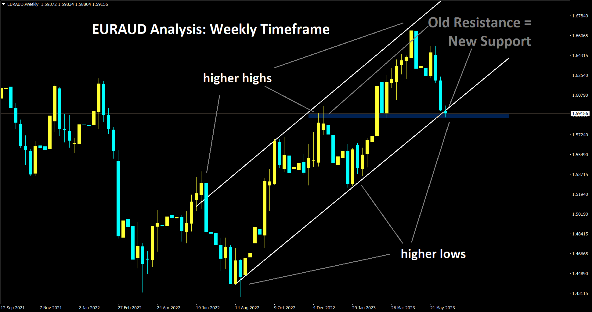 EURAUD Analysis