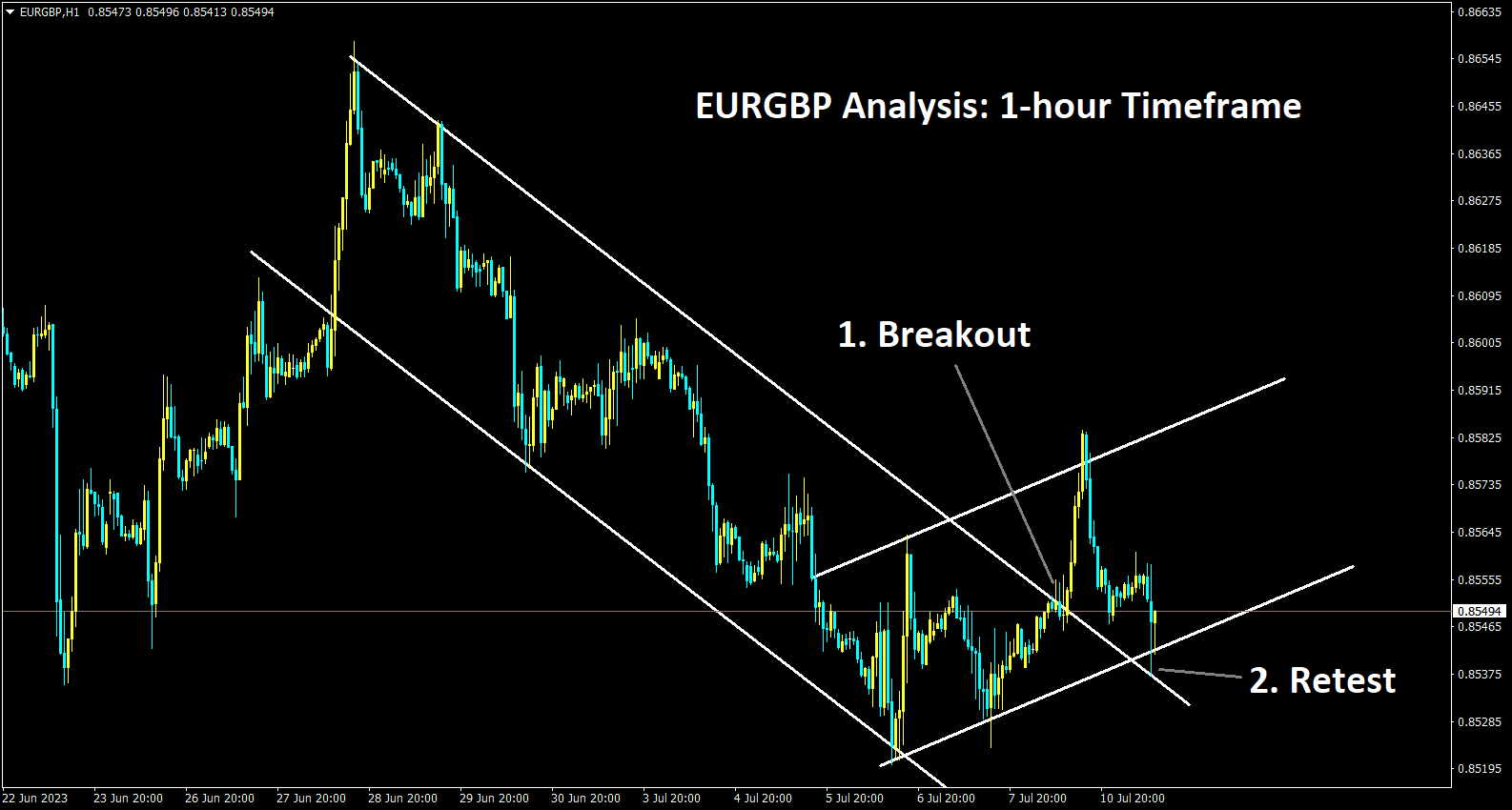 EURGBP Analysis