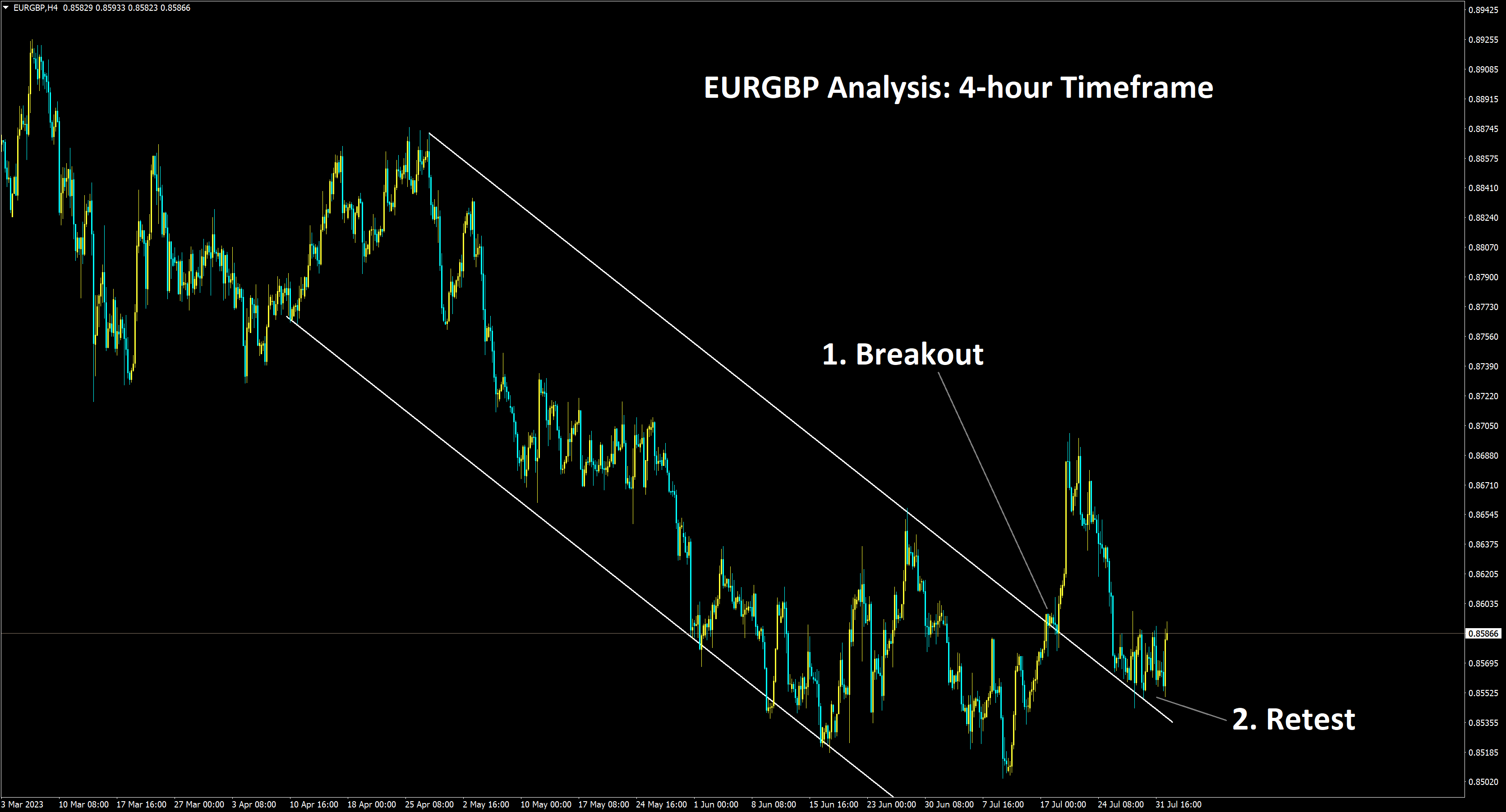 EURGBP Analysis