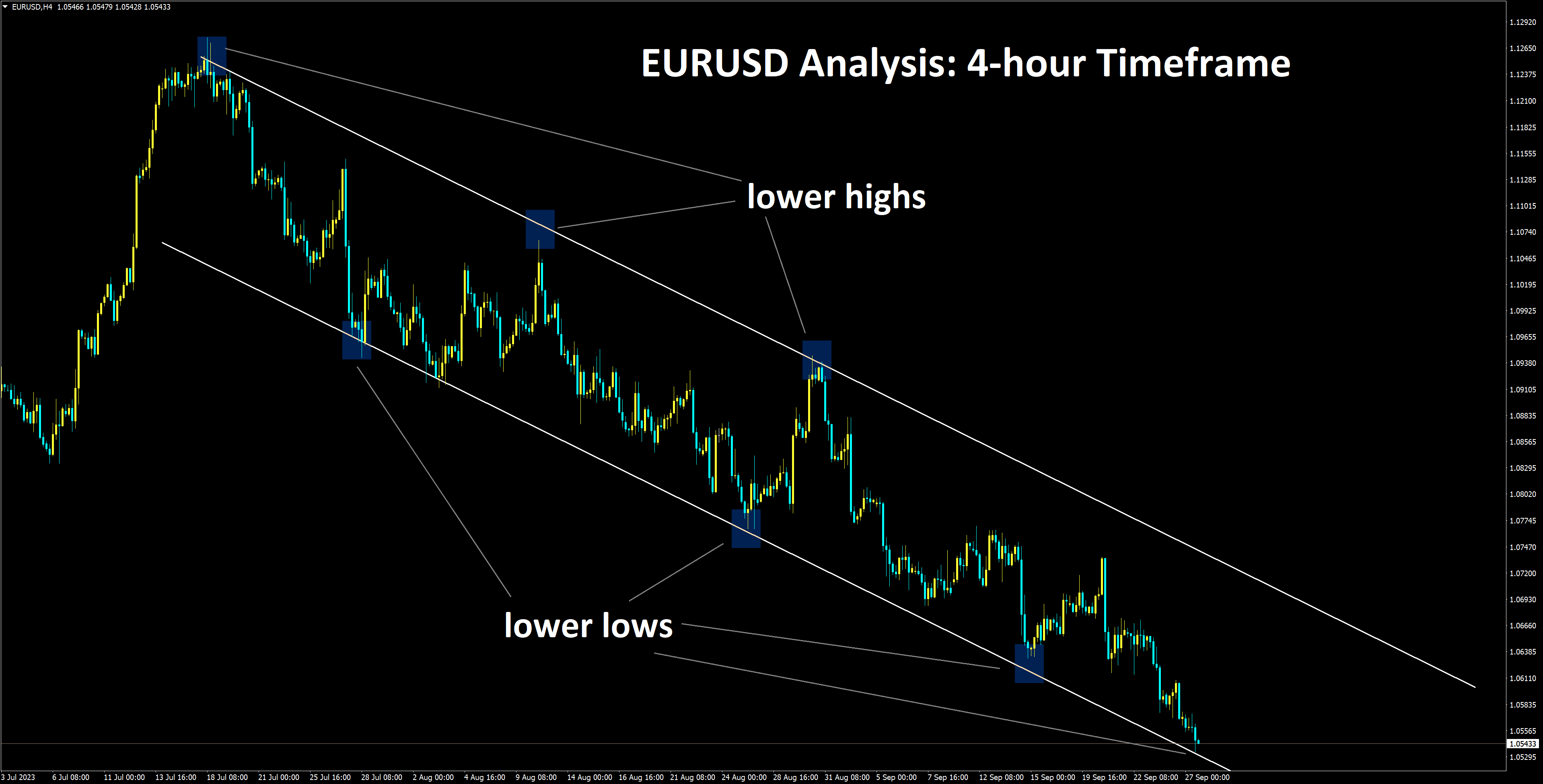 EURUSD Analysis