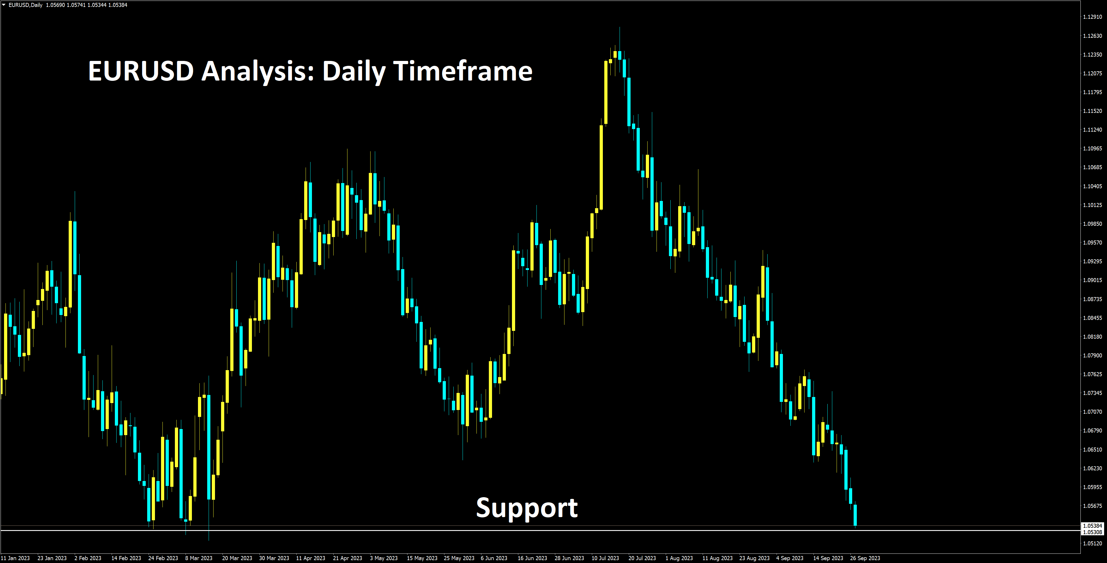 EURUSD Daily