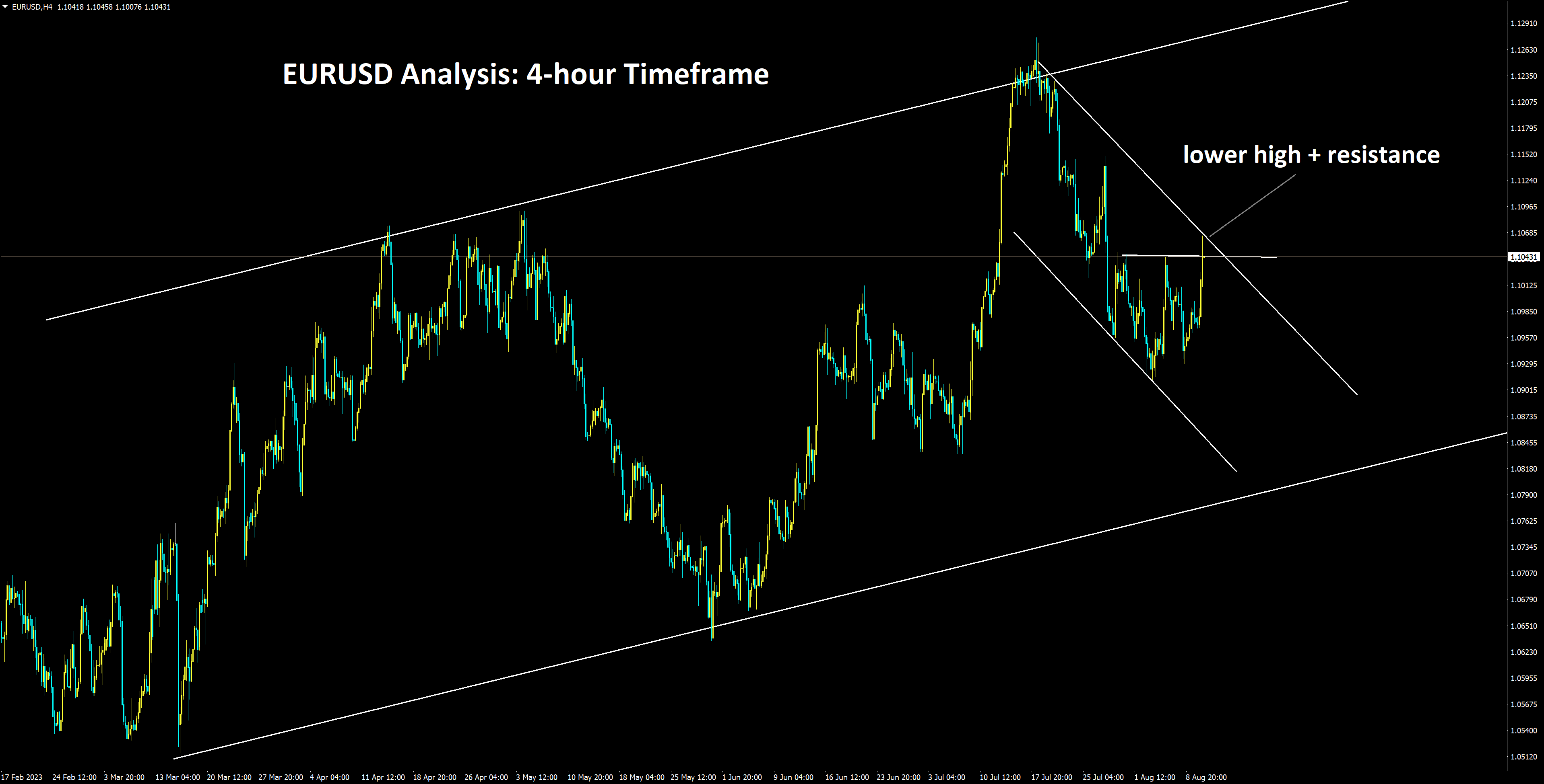 EURUSD Analysis