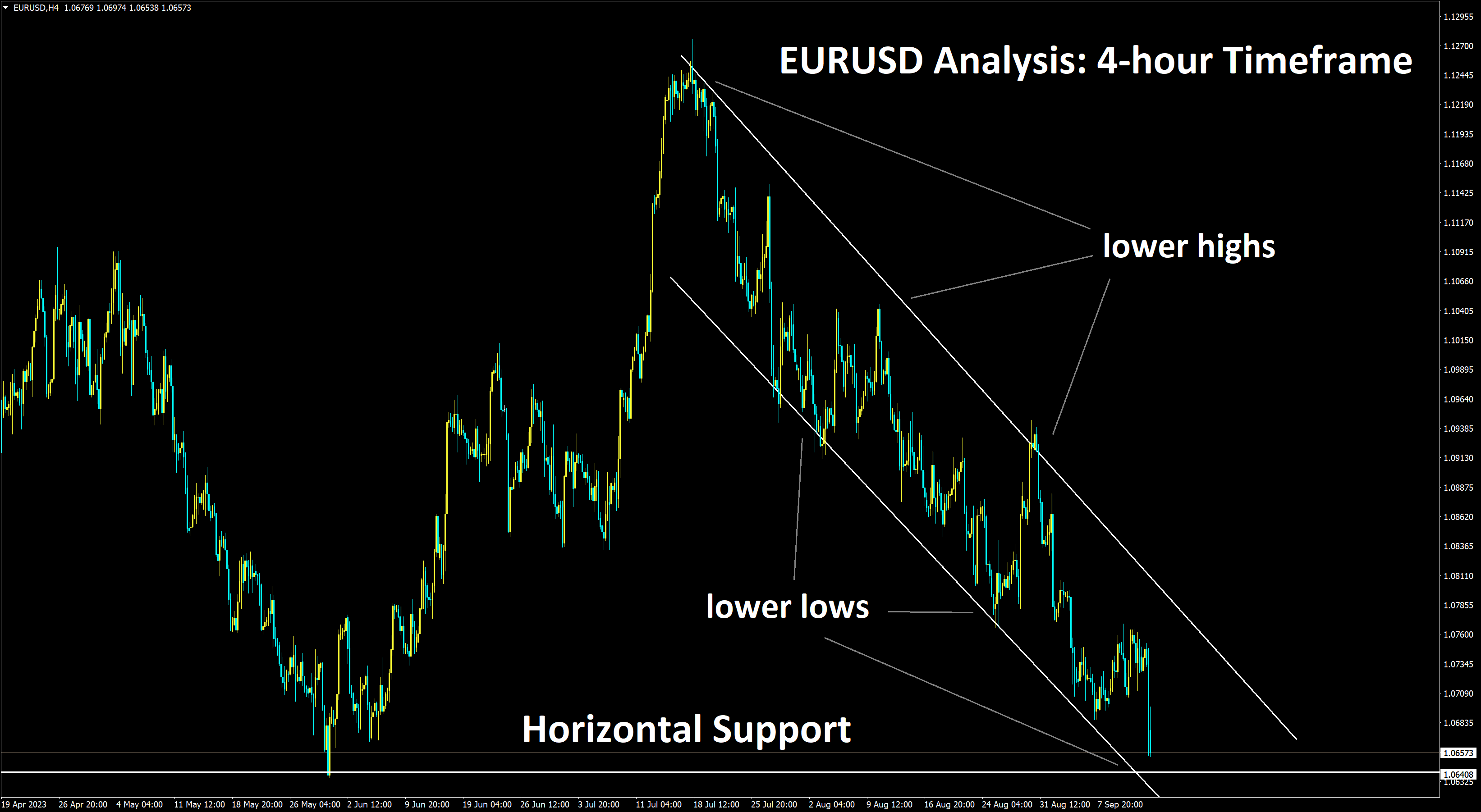 EURUSD Analysis