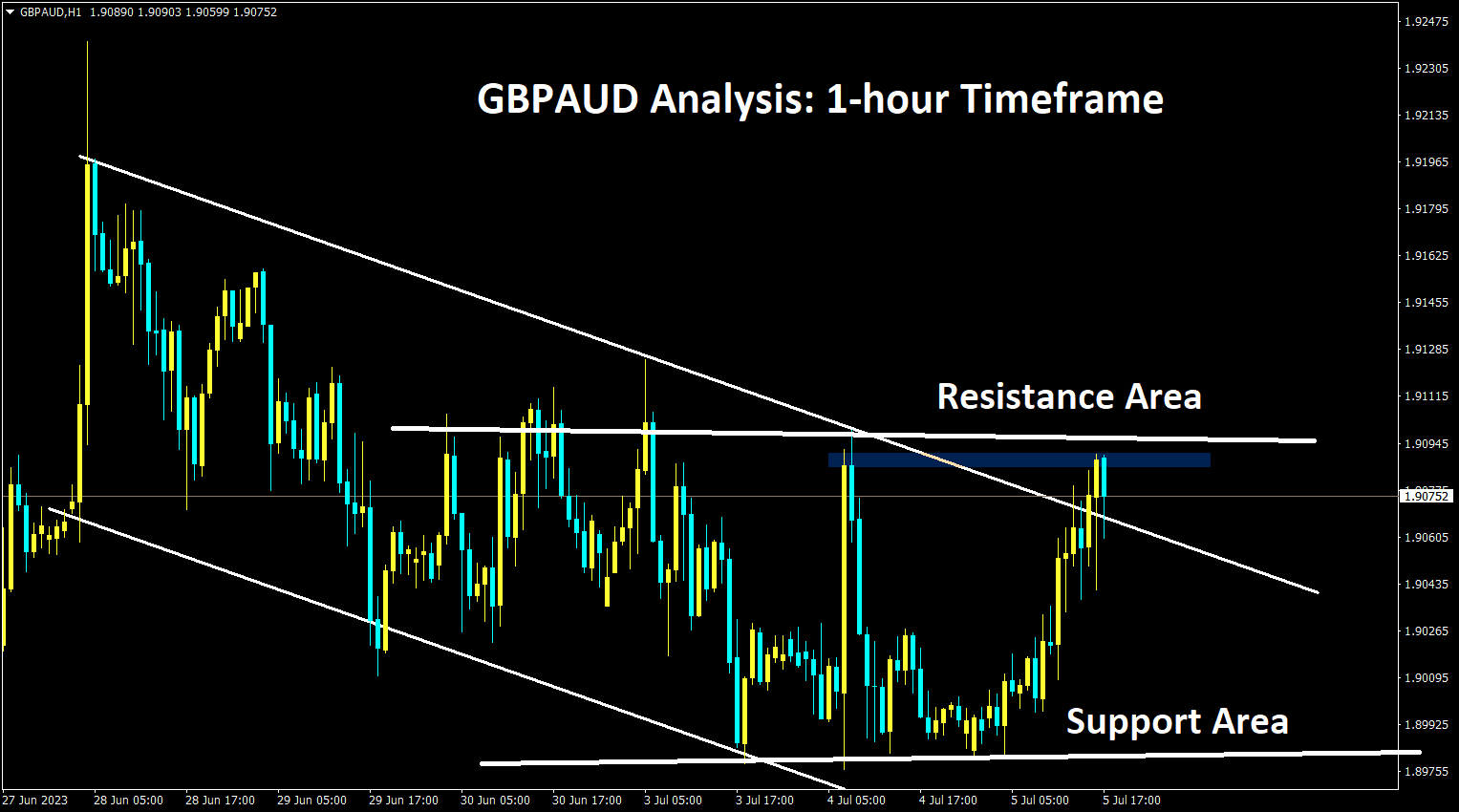 GBPAUD reached the resistance and higher zone.