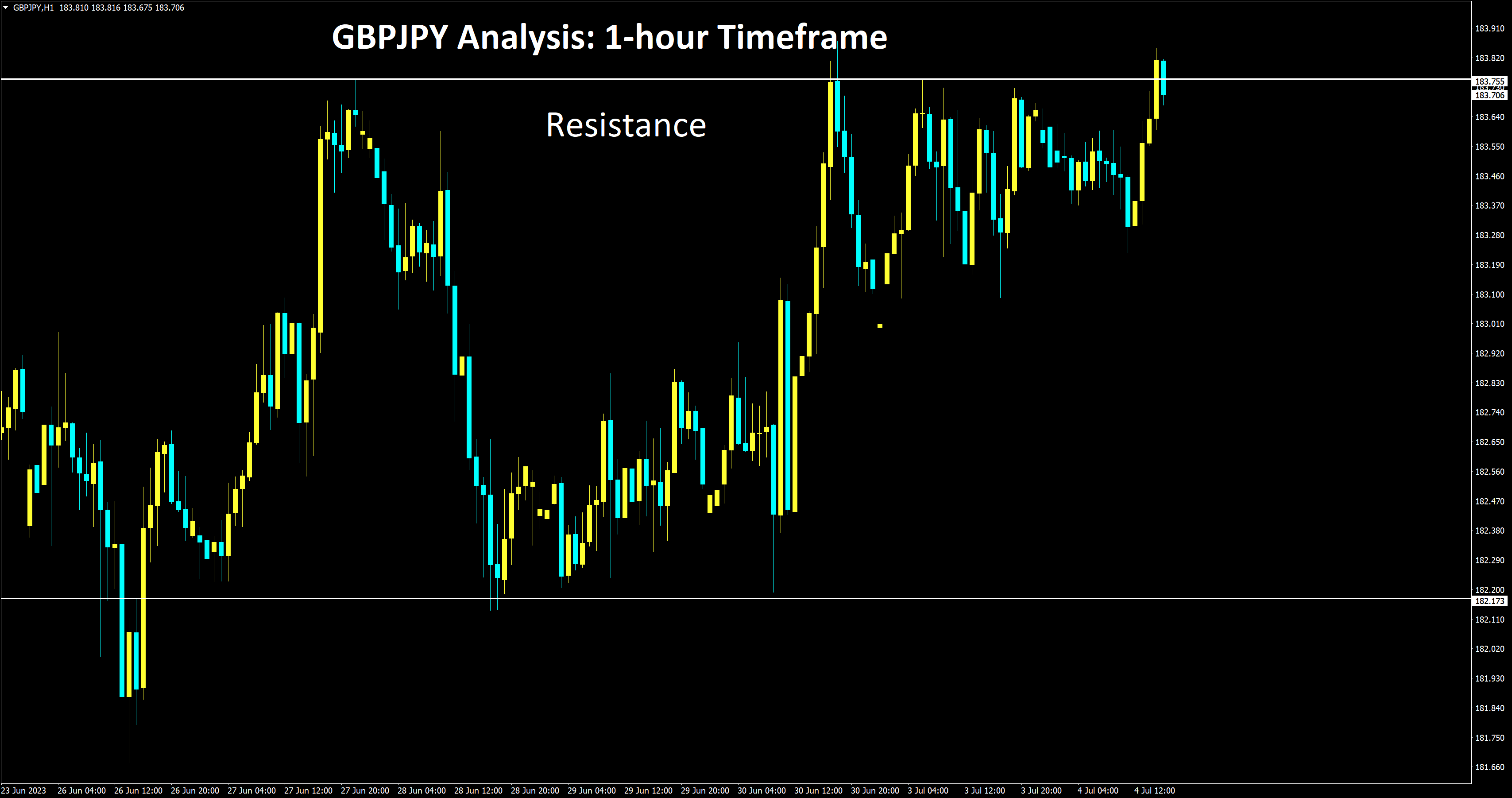 GBPJPY at the resistance in 1hr