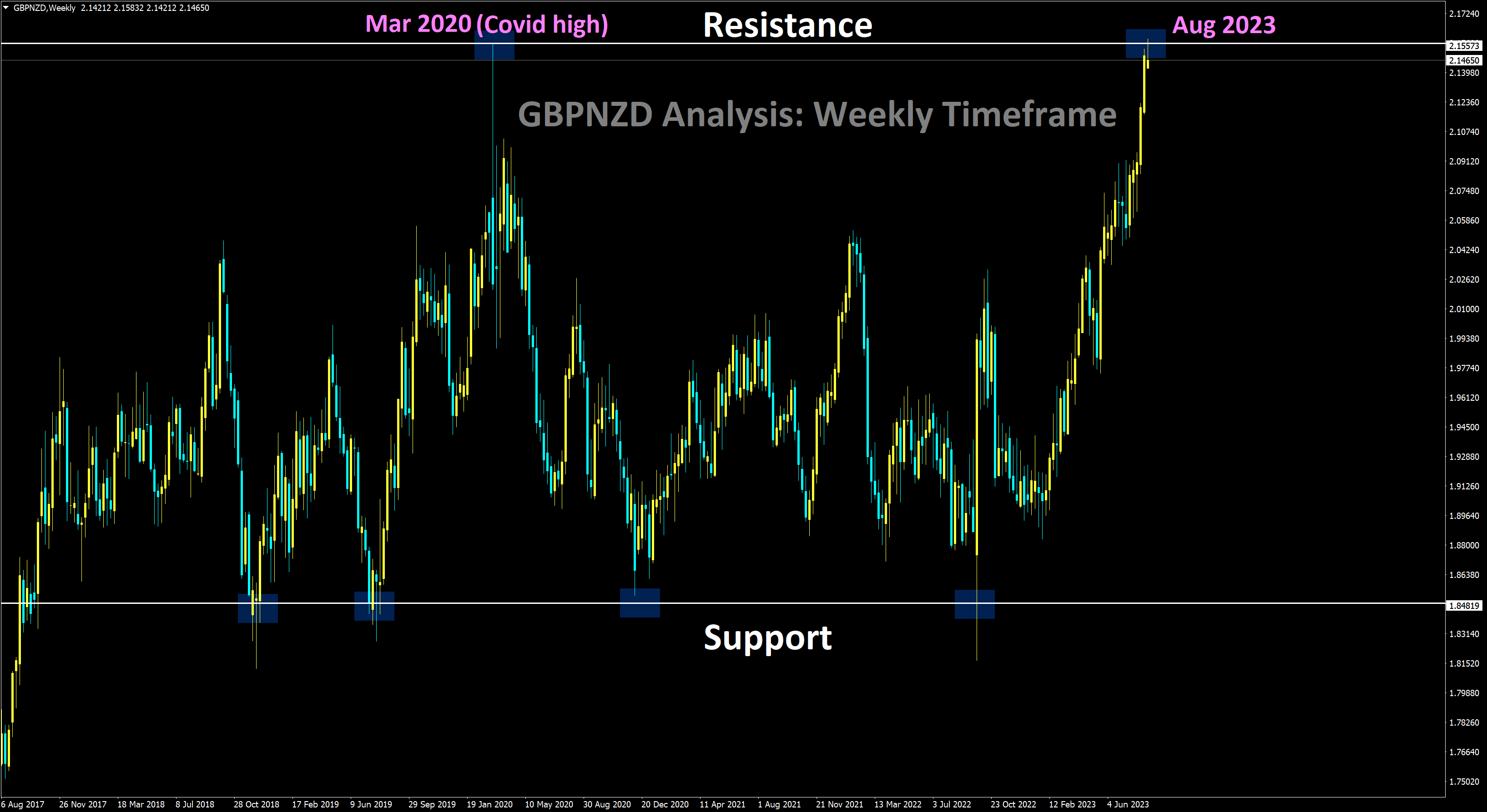 GBPNZD 