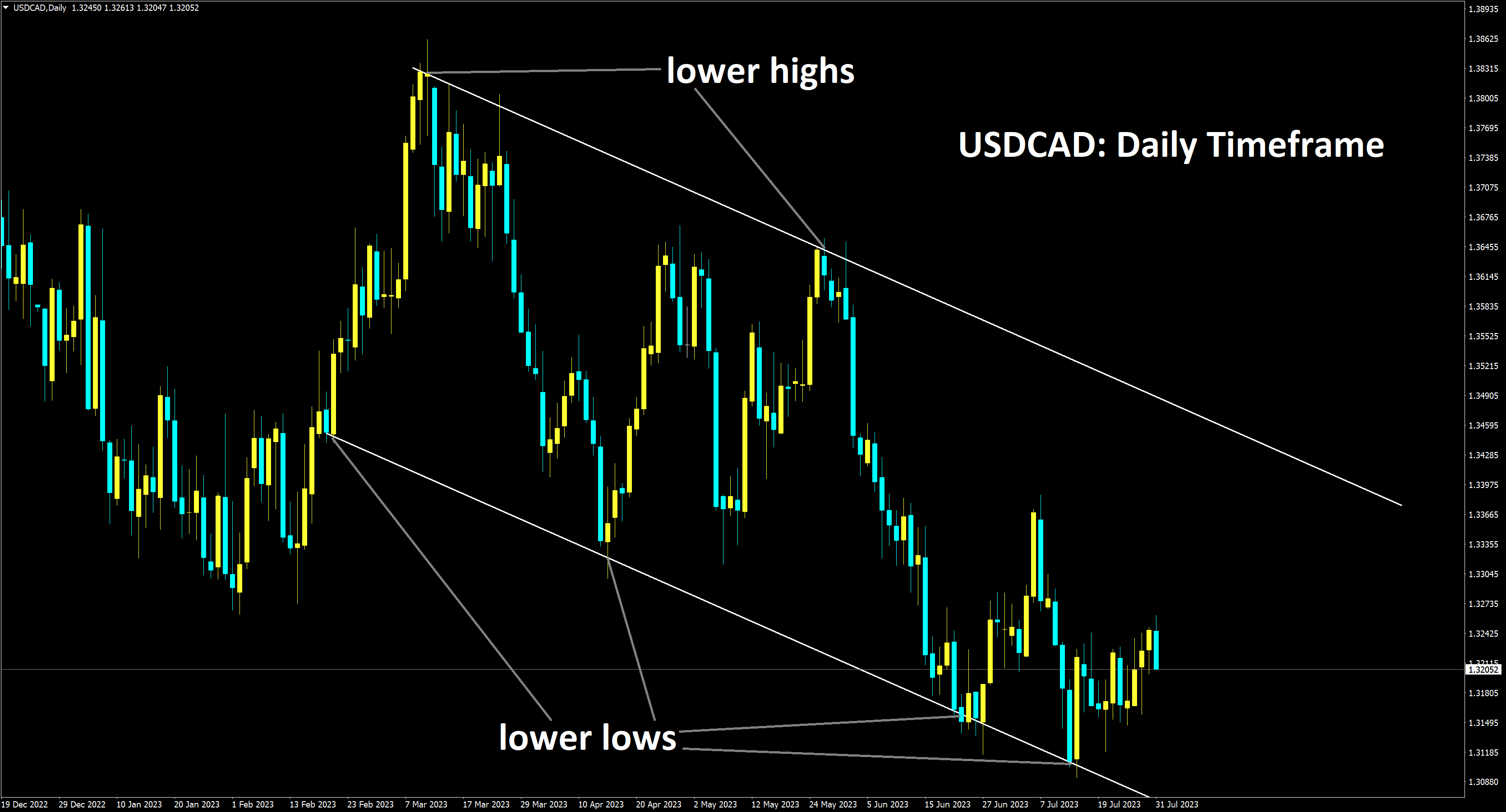 USDCAD Daily