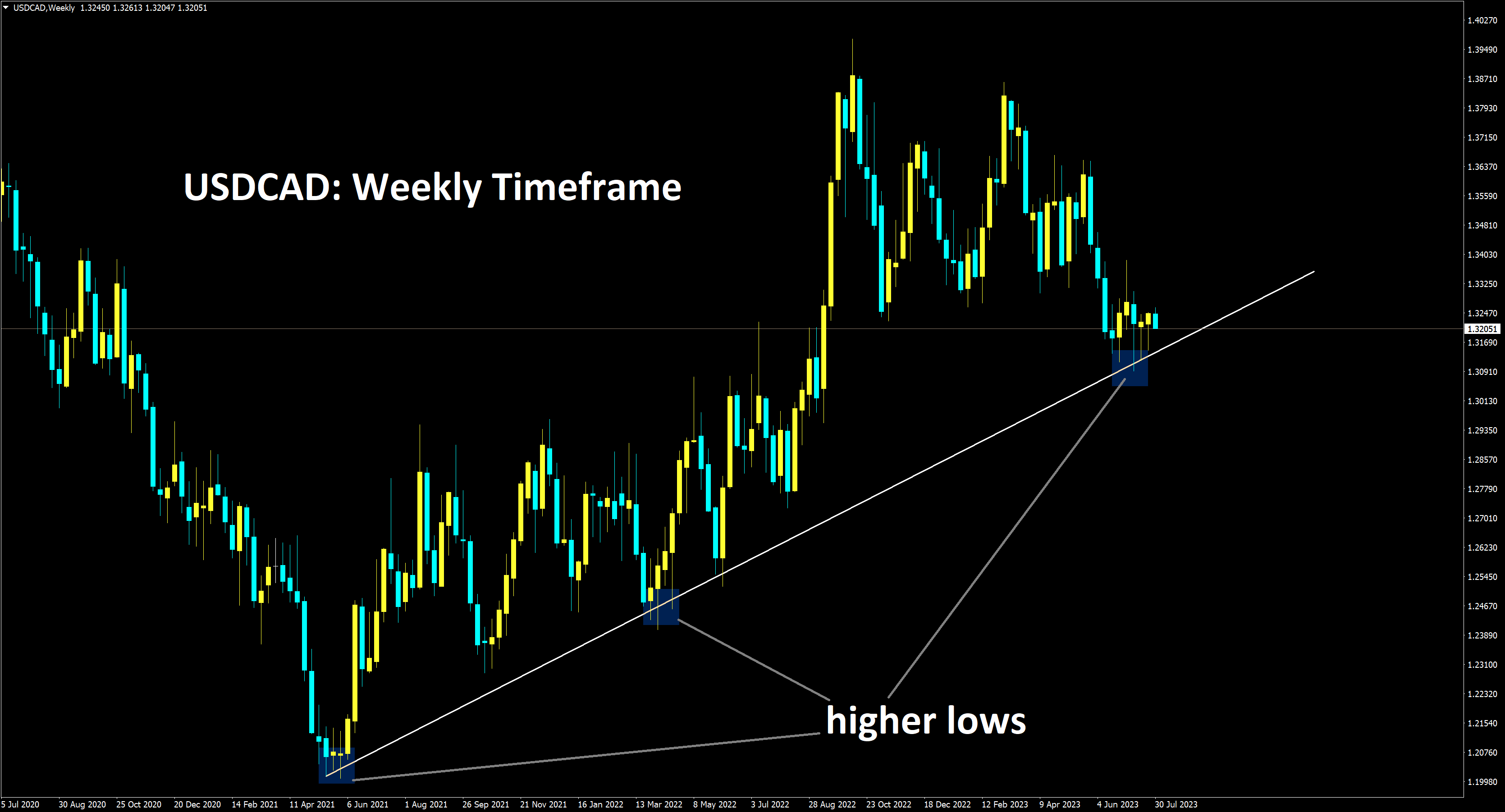 USDCAD Weekly