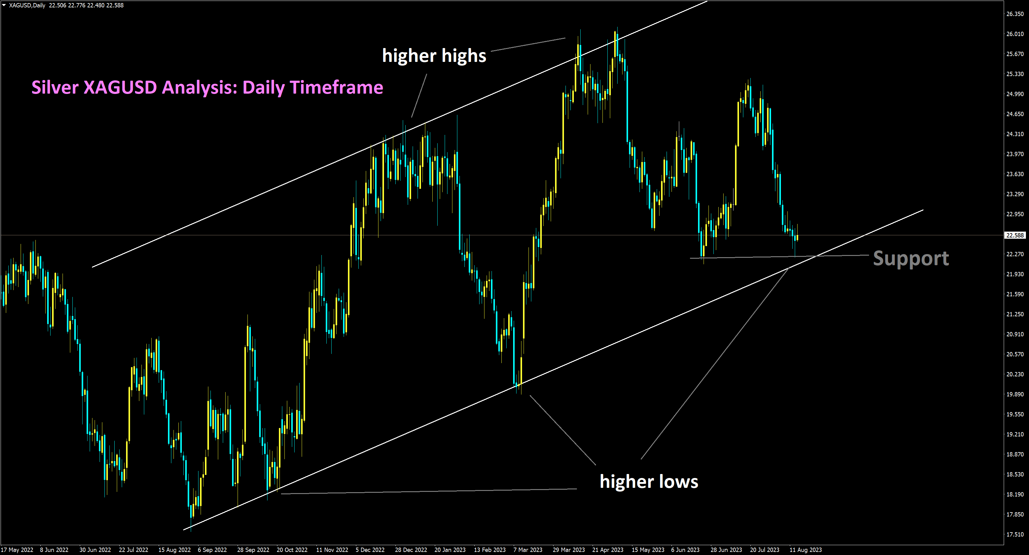 XAGUSD Analysis