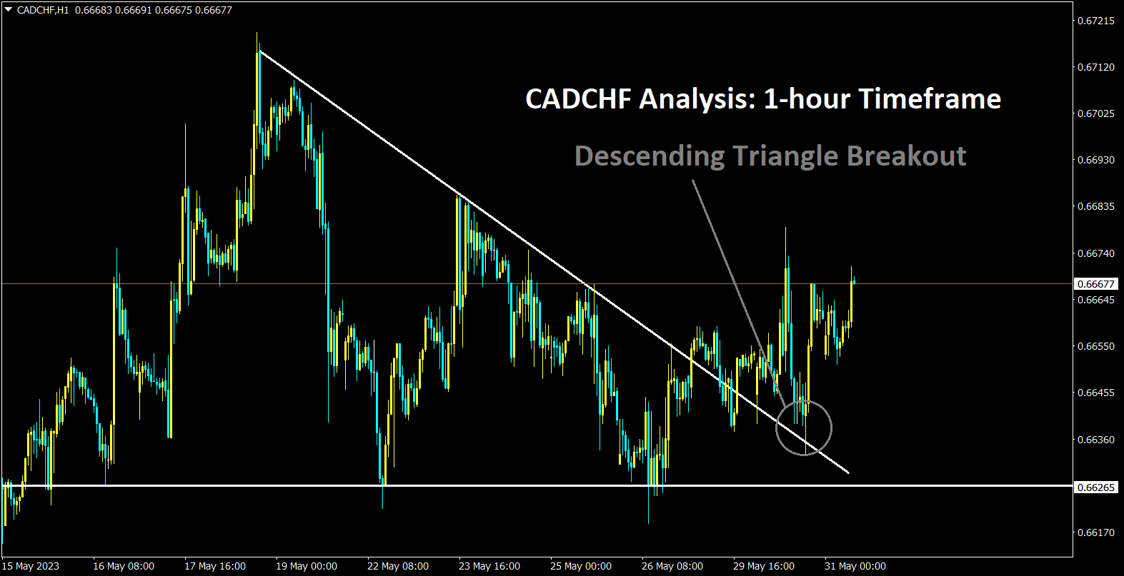 CADCHF Analysis