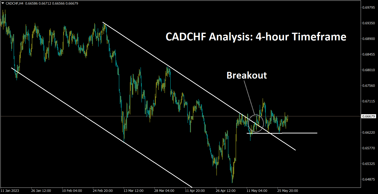 CADCHF Analysis