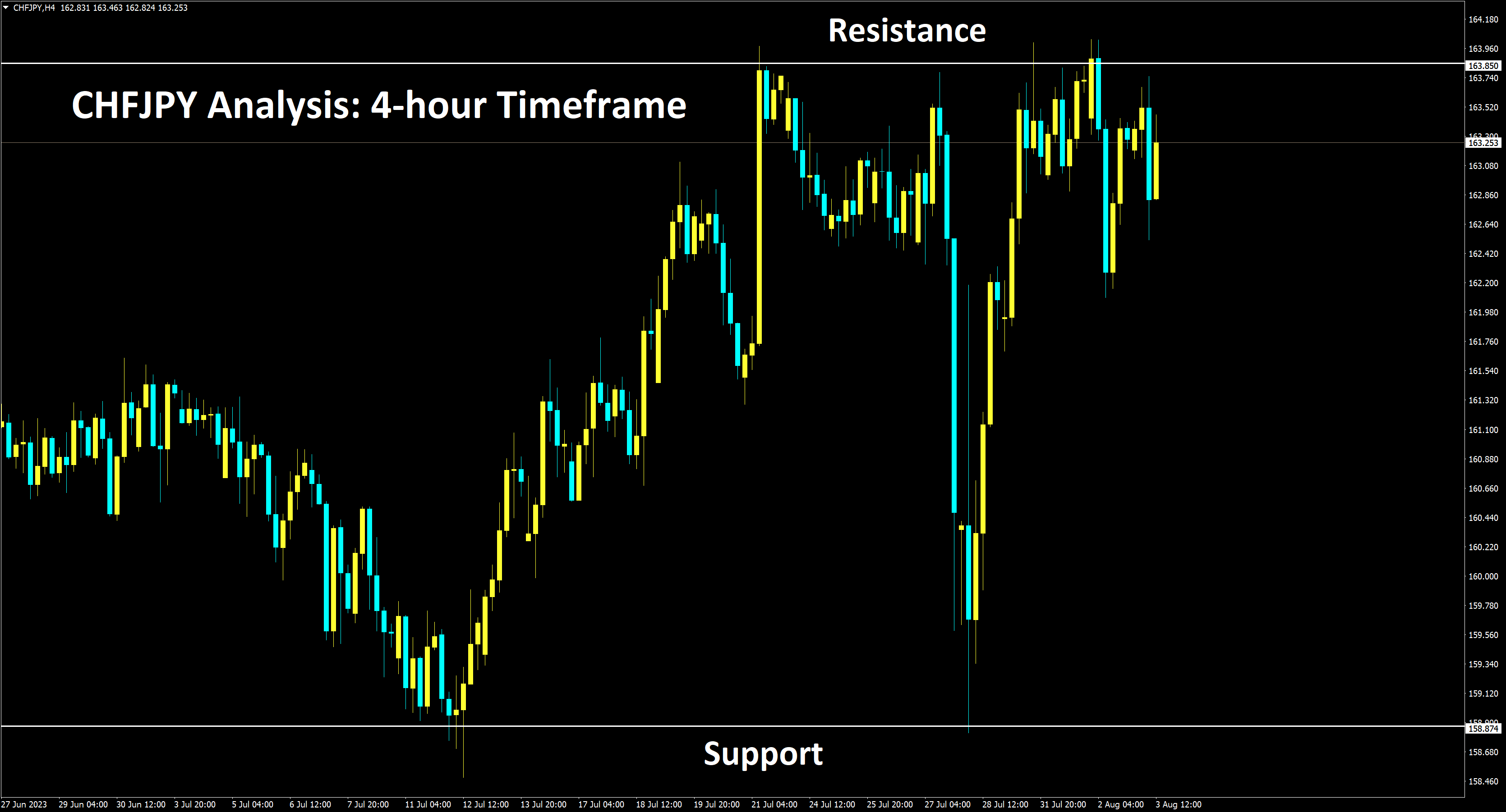 CHFJPY Analysis