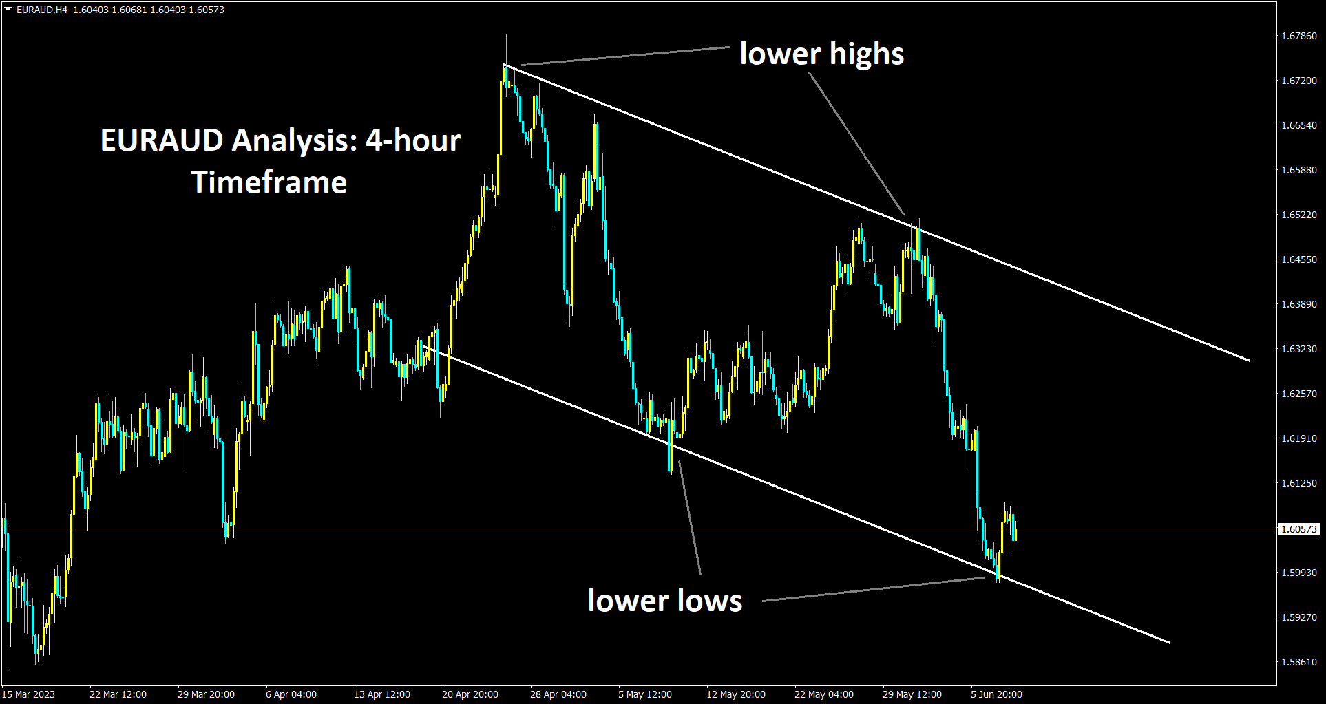 euraud AT THE LOWER low of channel