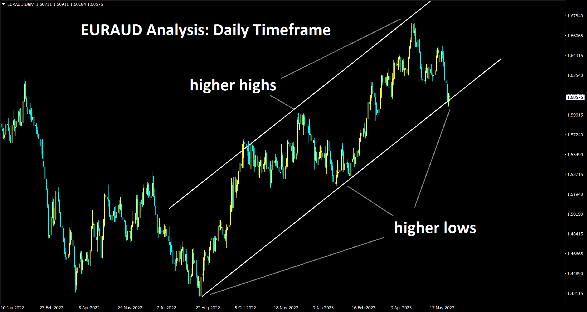 euraud at the higher low