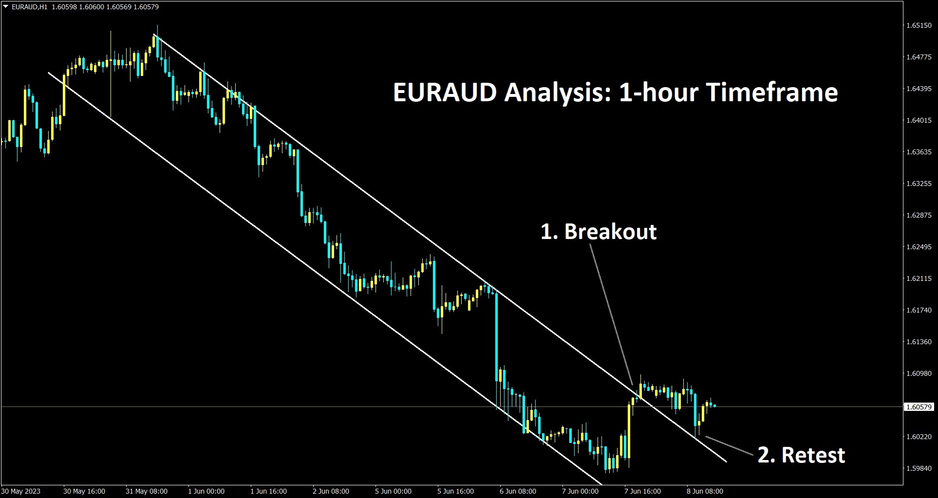 euraud broken the descending channel