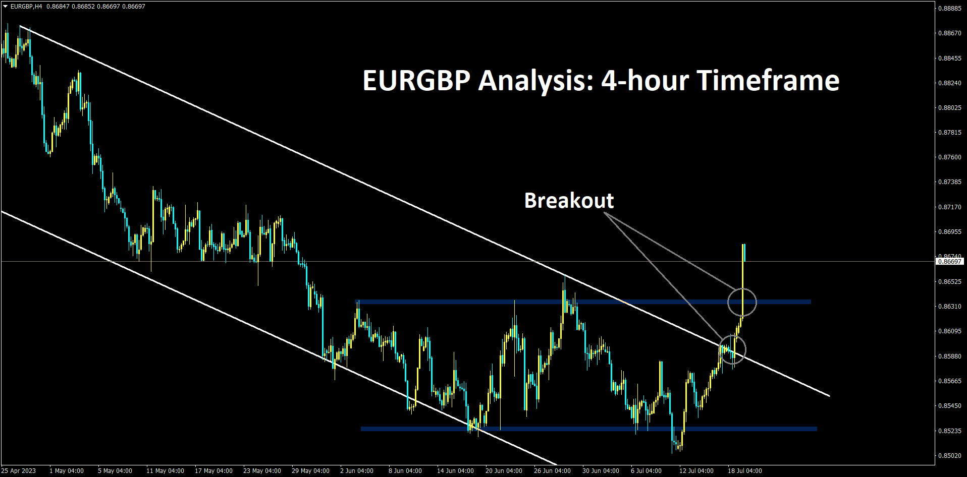 eurgbp broken the resistance and highs