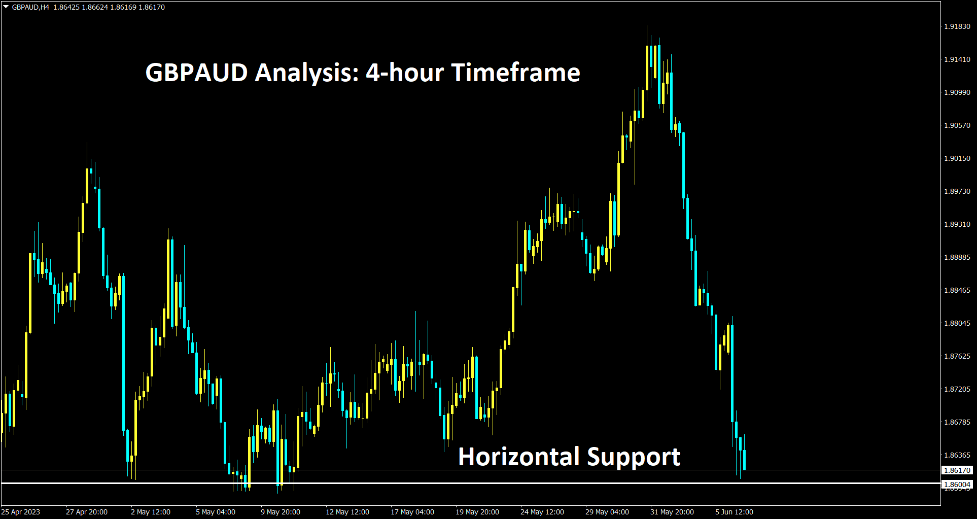 GBPAUD Analysis