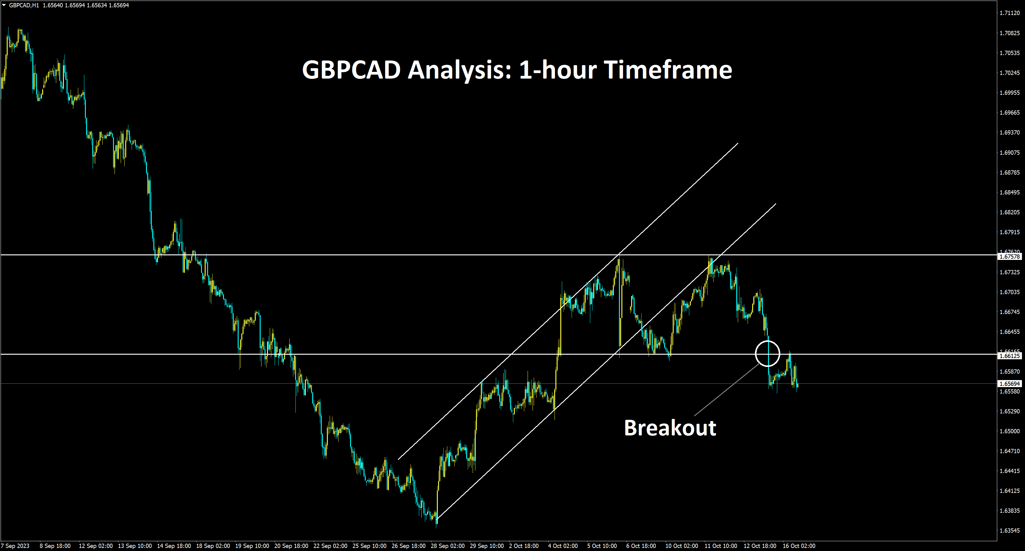 GBPCAD 1-hour Timeframe