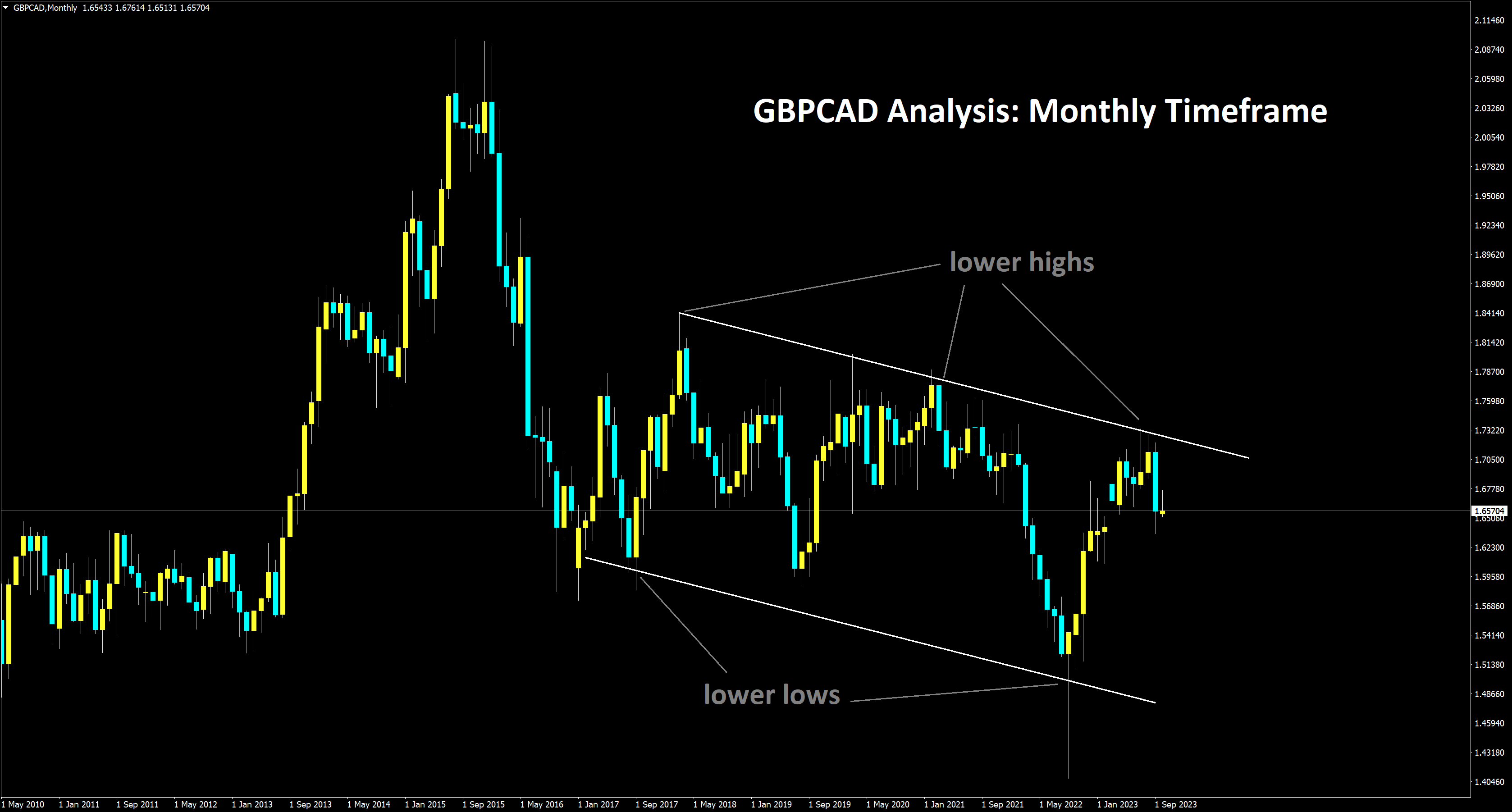 GBPCAD Monthly Timeframe