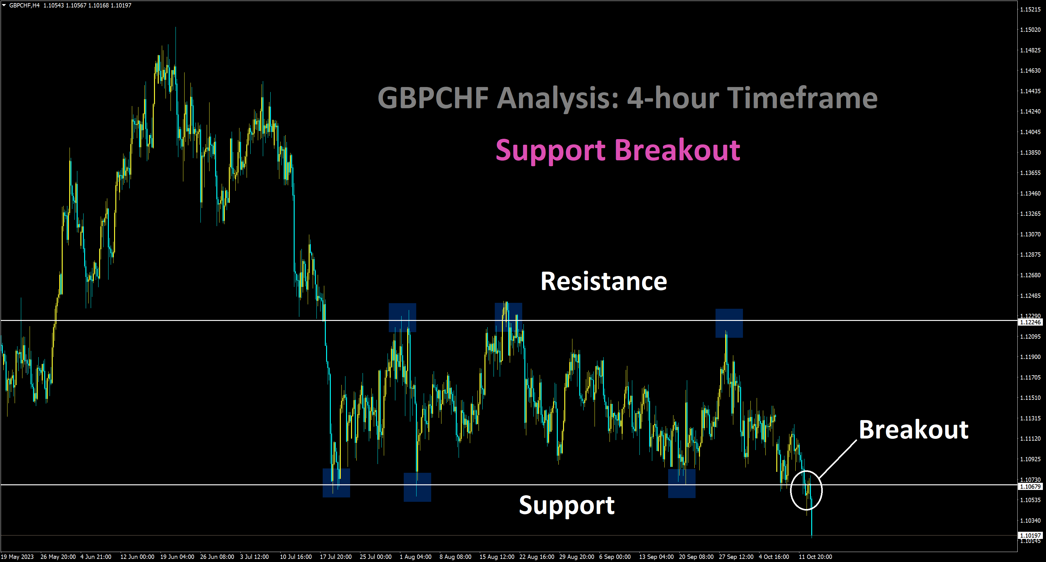 GBPCHF 