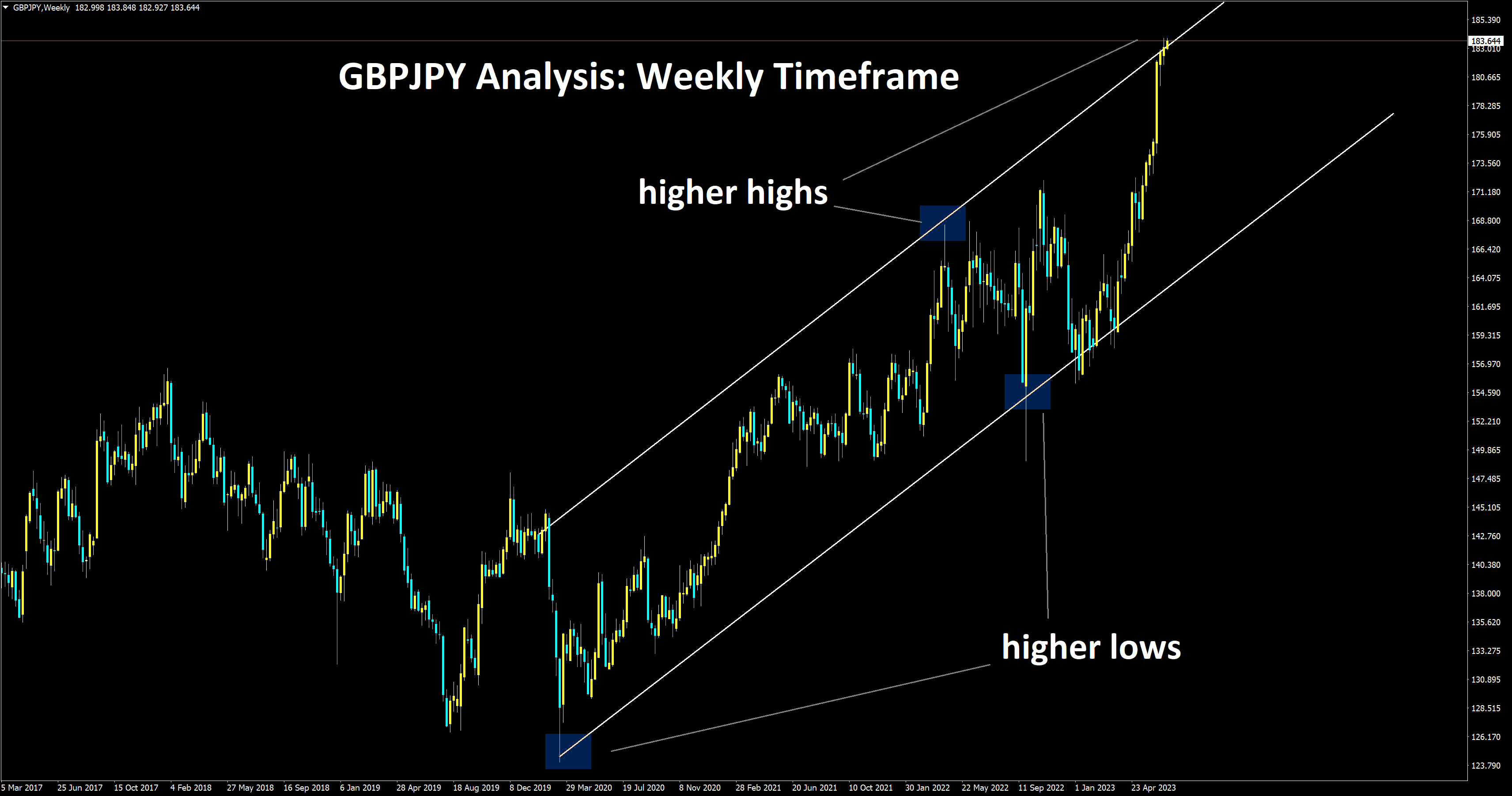 GBPJPY Analysis