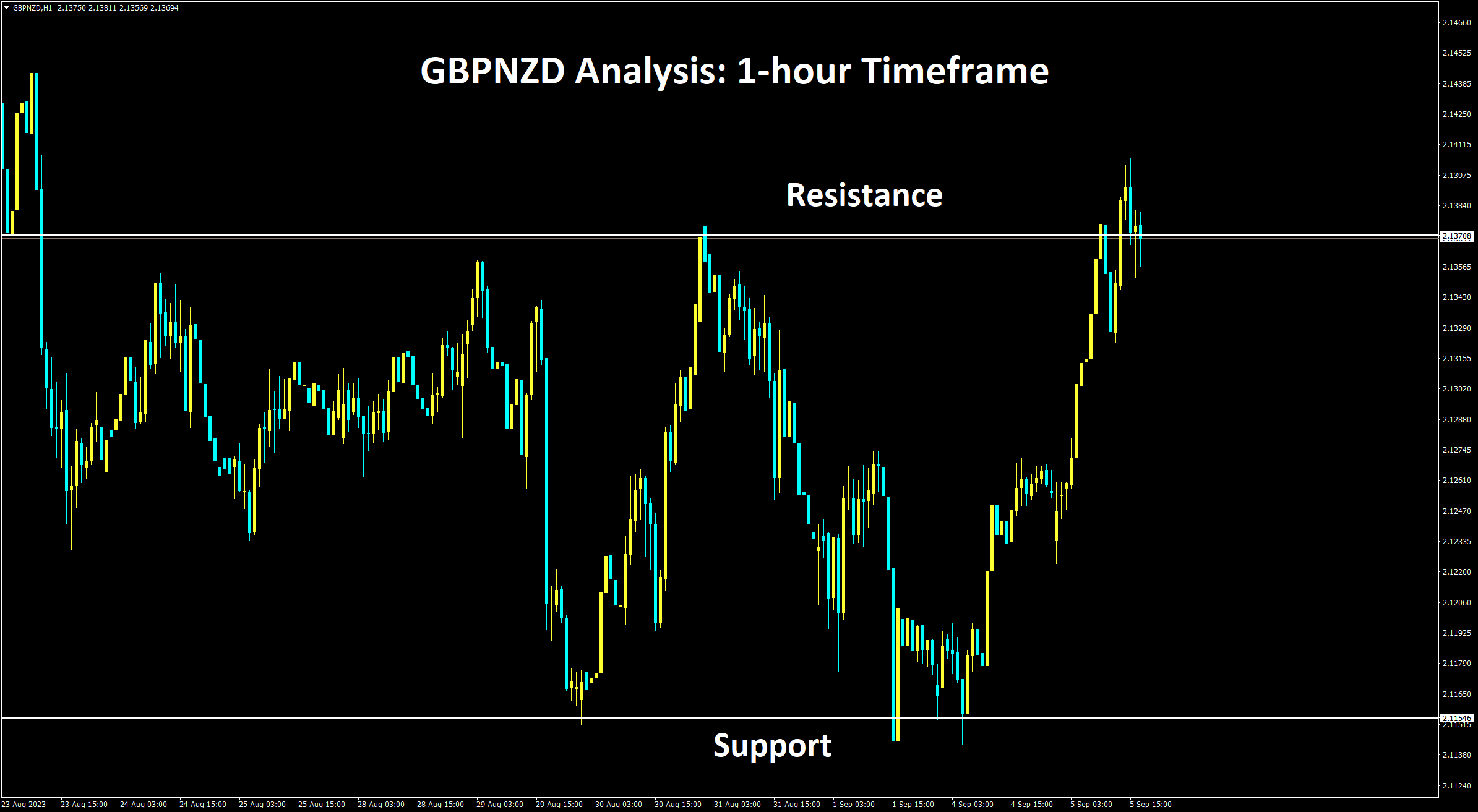 GBPNZD Analysis