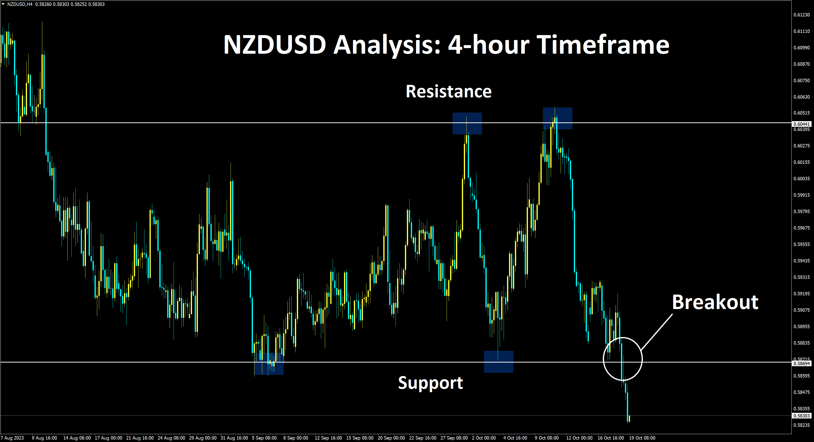 NZDUSD has recently broken the horizontal support area