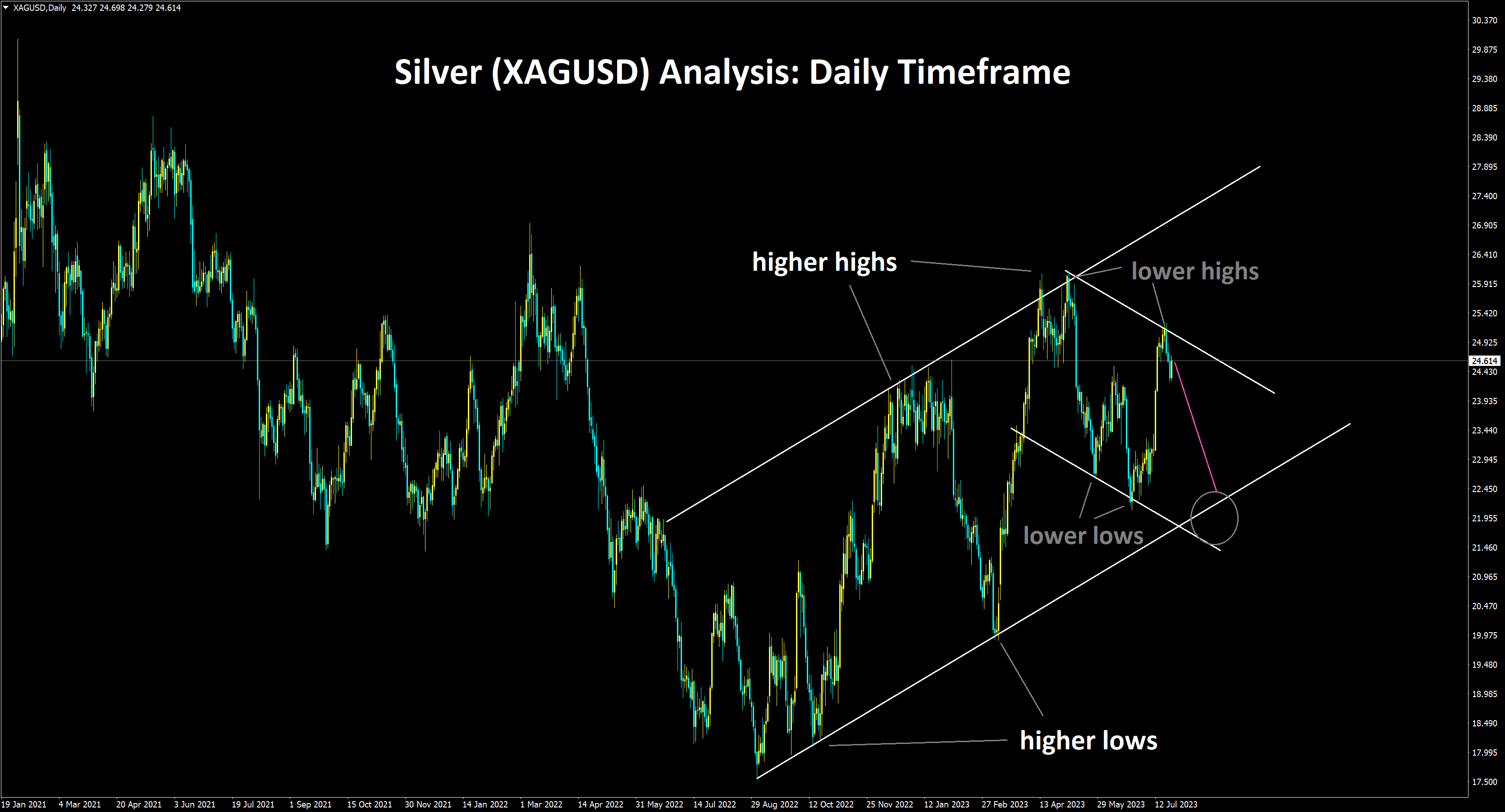 XAGUSD Analysis