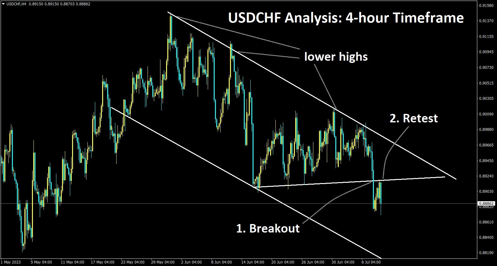 USDCHF Short Term 