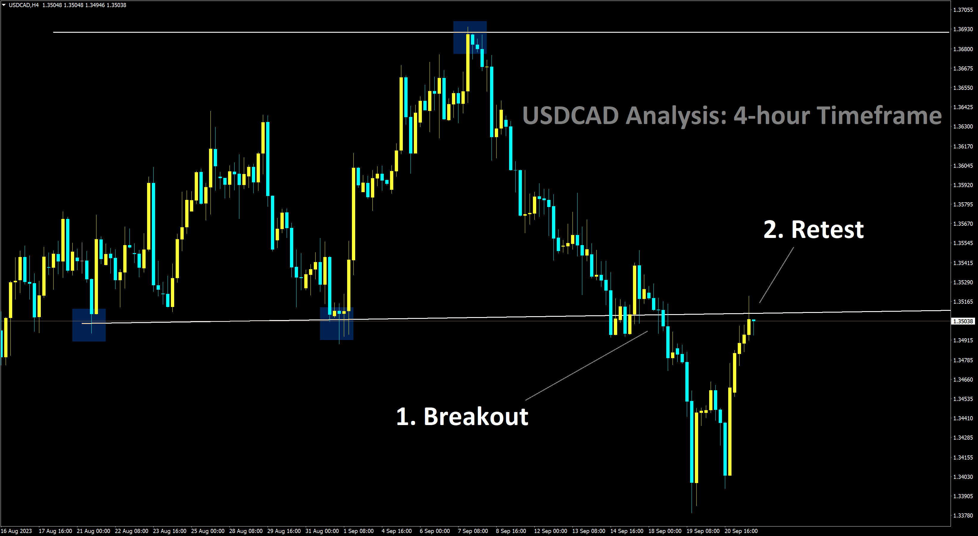 USDCAD Analysis