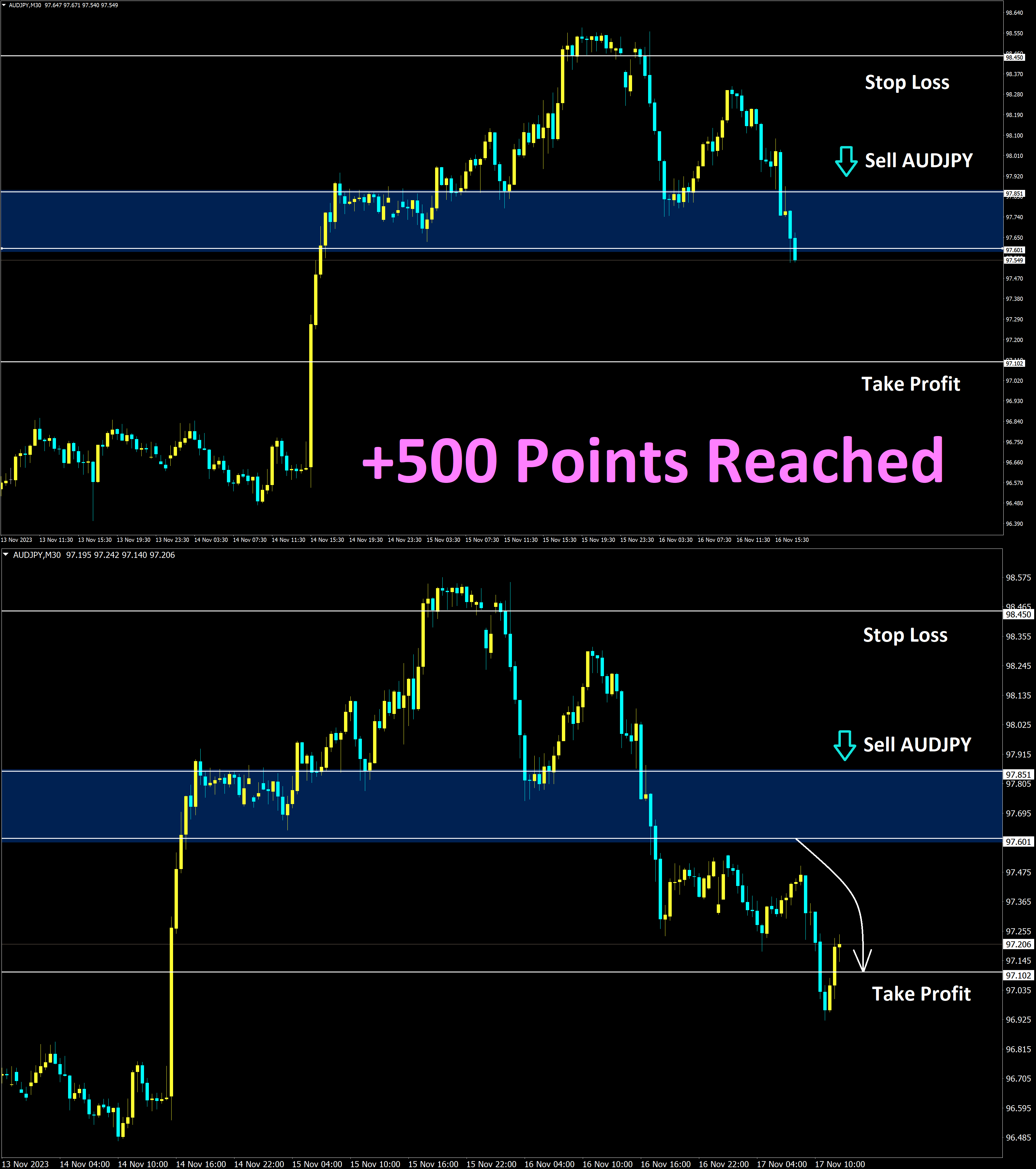 AUDJPY Nov'16 Reached Take Profit