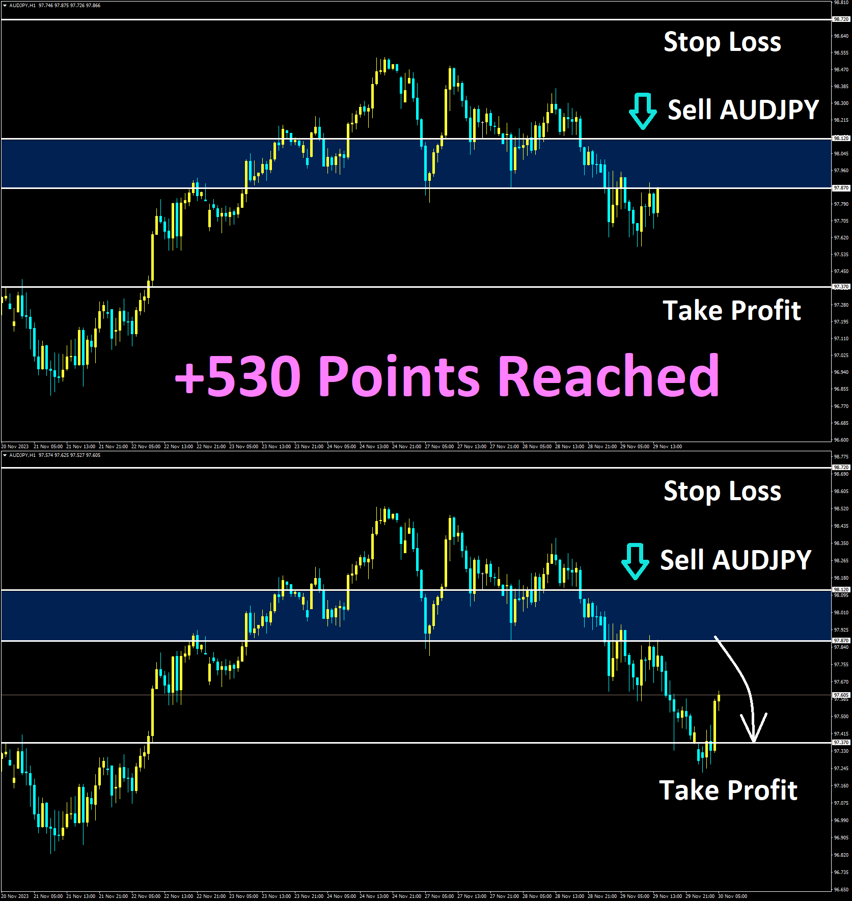 AUDJPY Nov'29 Reached Take Profit