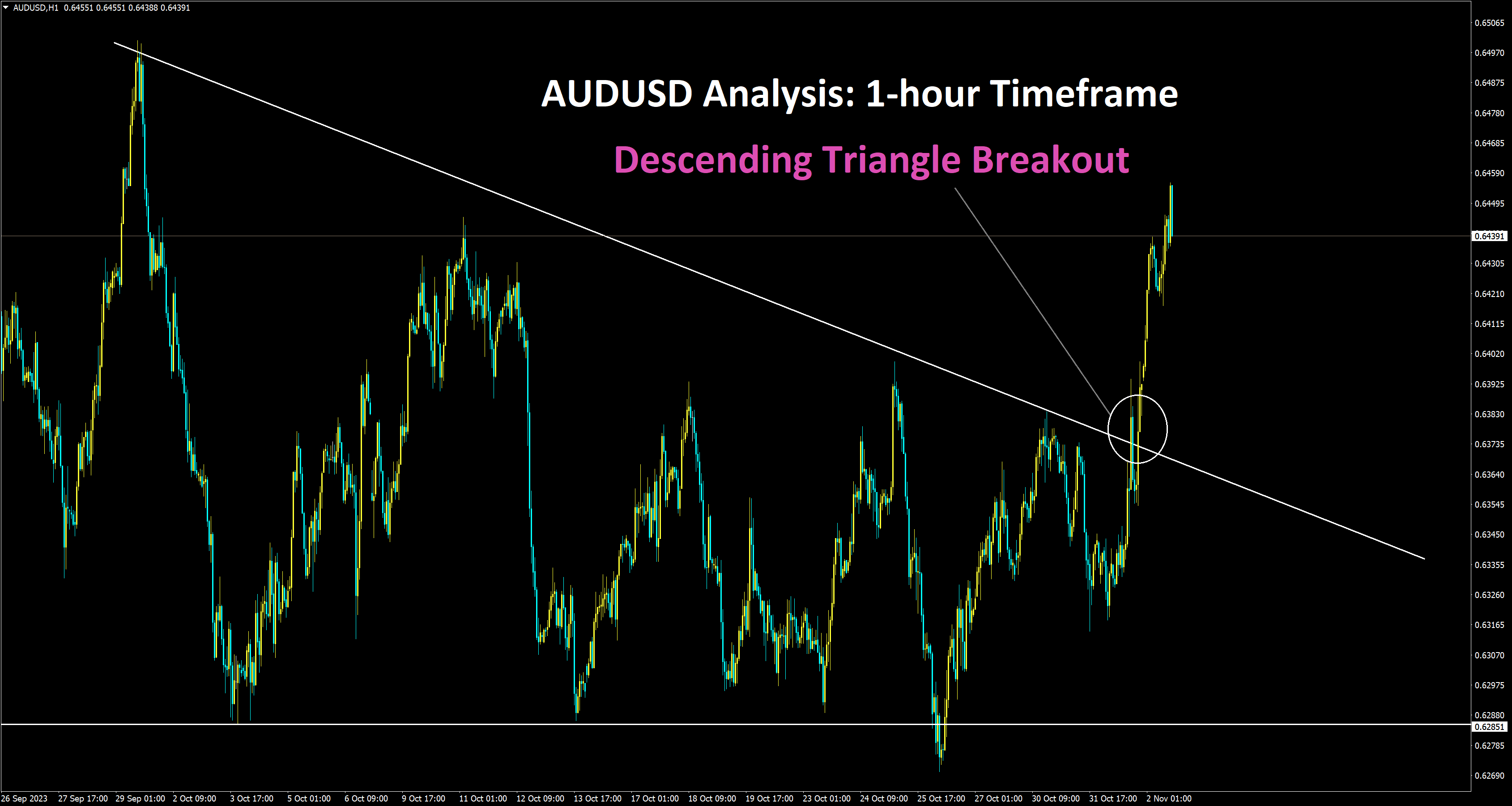 AUDUSD 1-hour Analysis