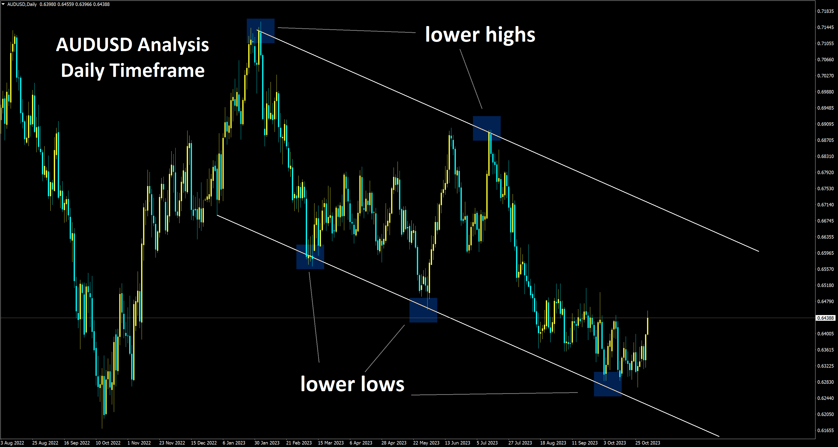 AUDUSD Daily Analysis