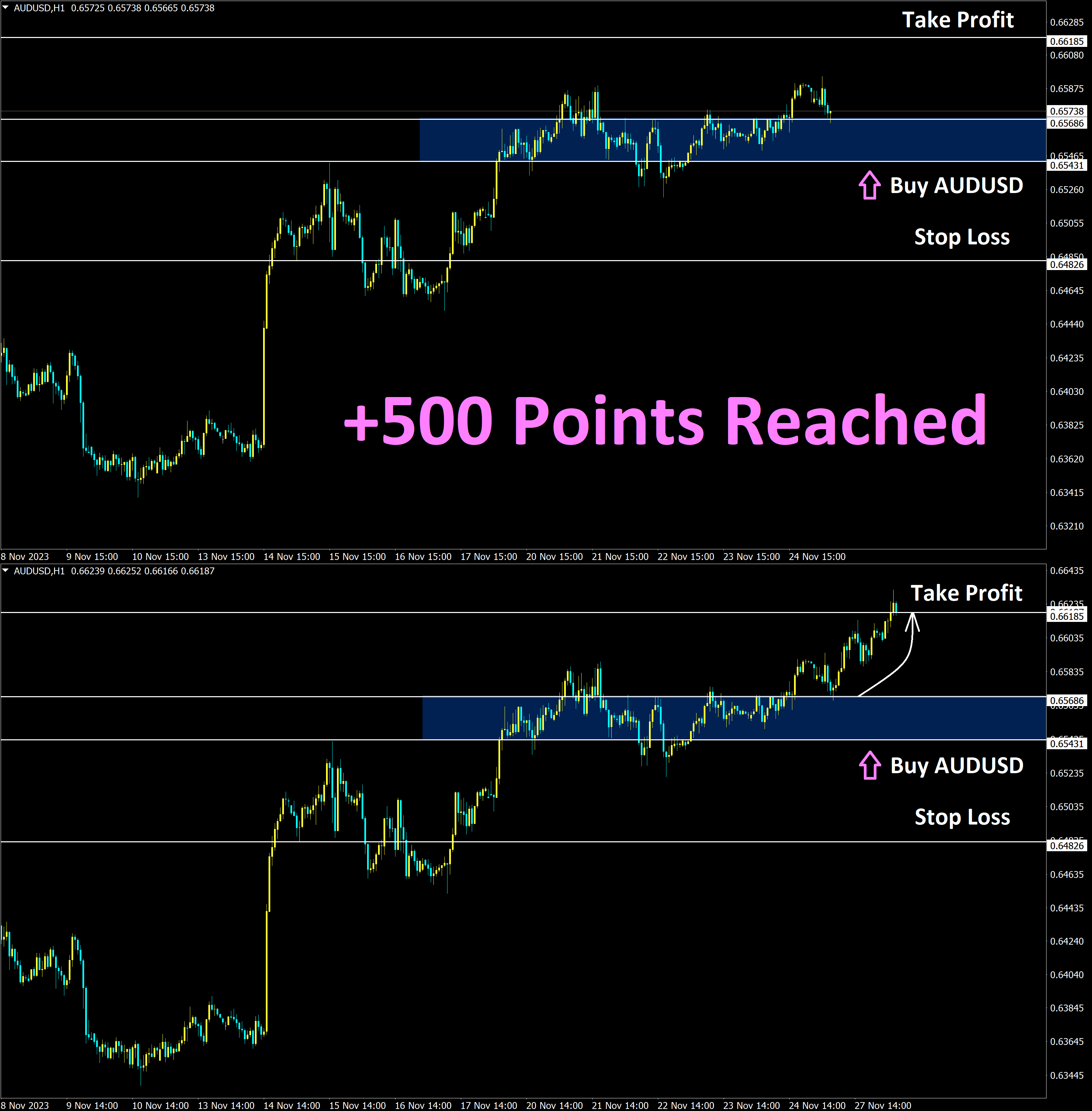 AUDUSD Nov'27 Reached Take Profit