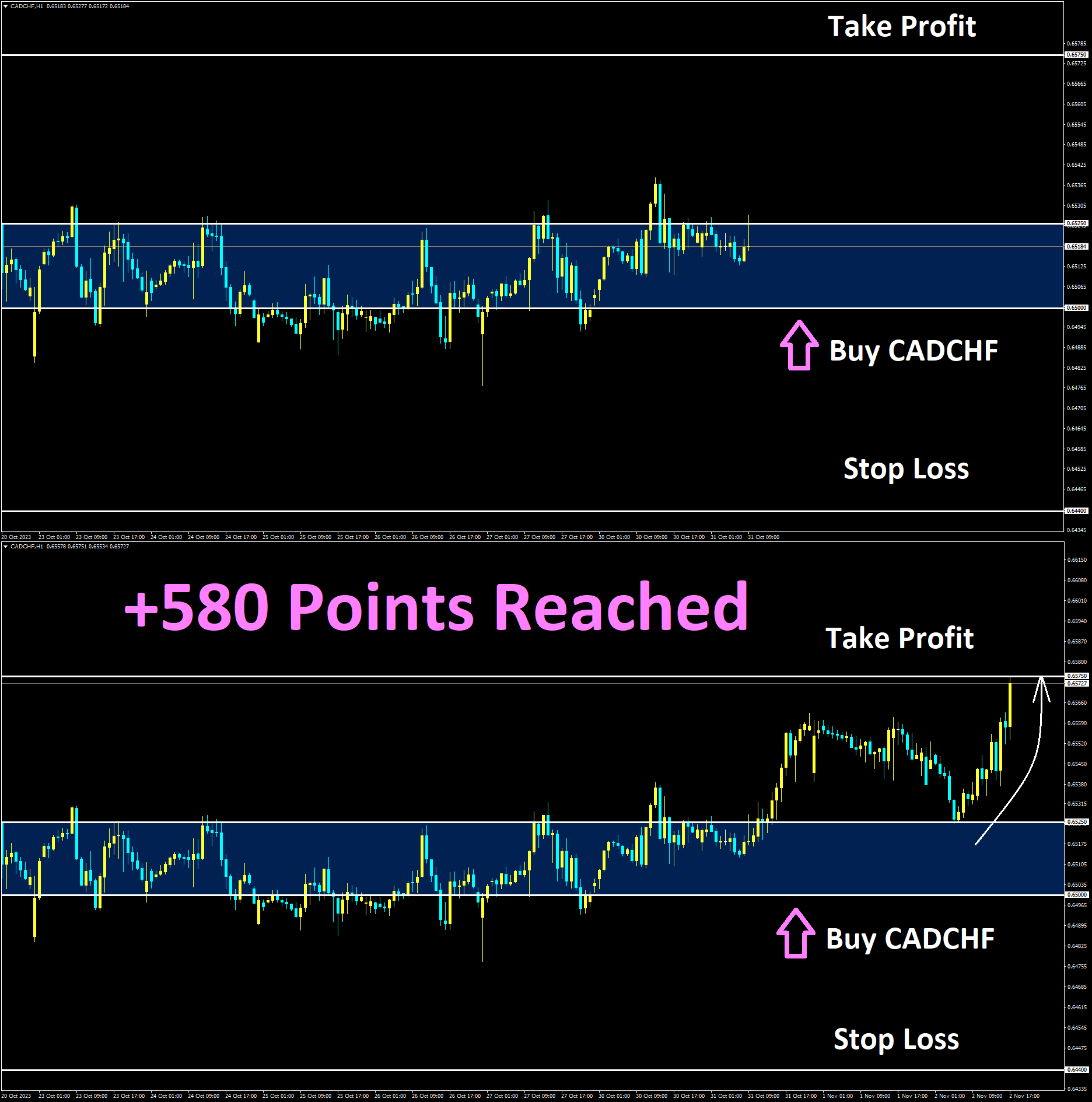 CADCHF Oct'30 Reached Take Profit