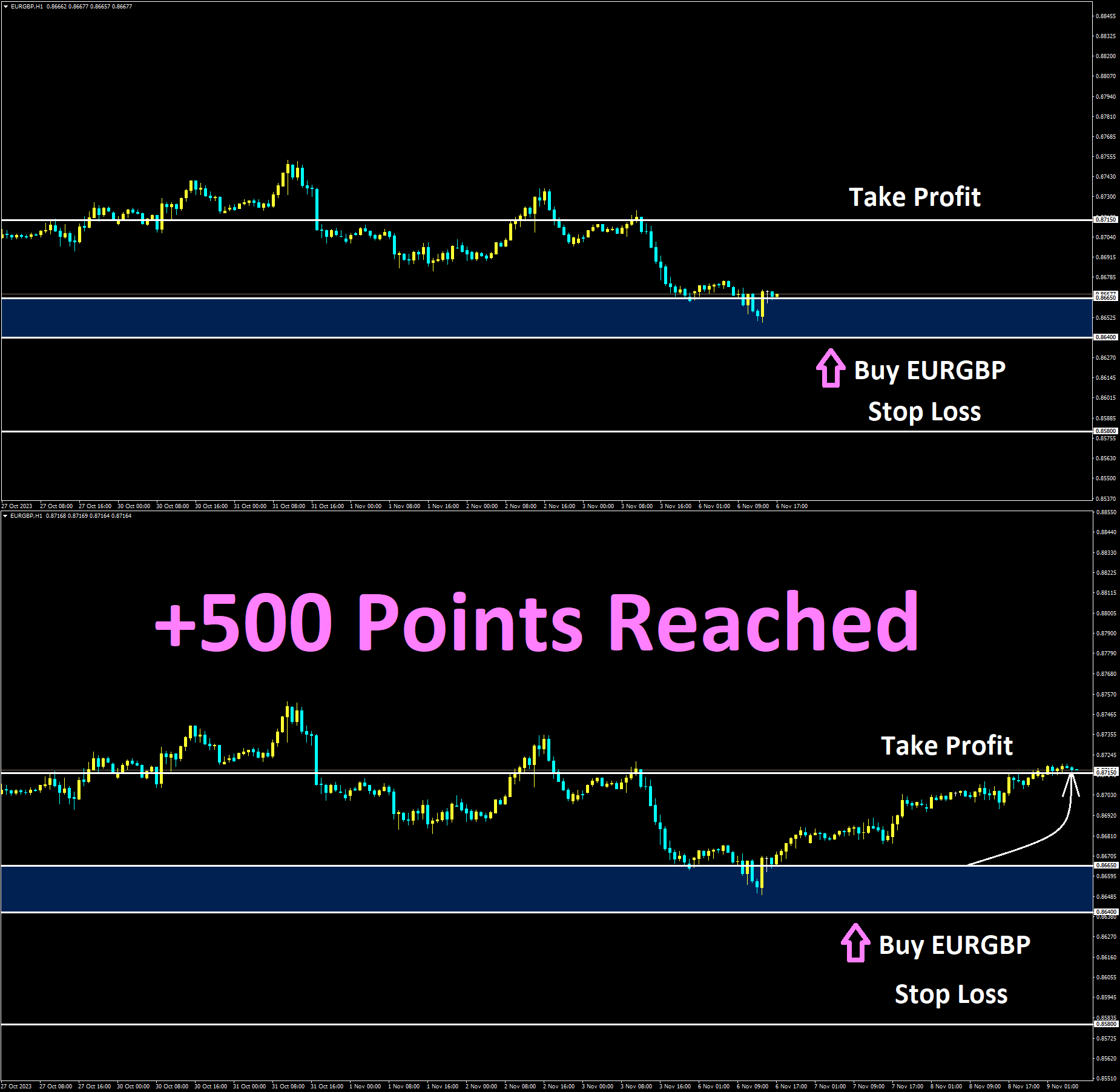 EURGBP Nov'6 Reached Take Profit