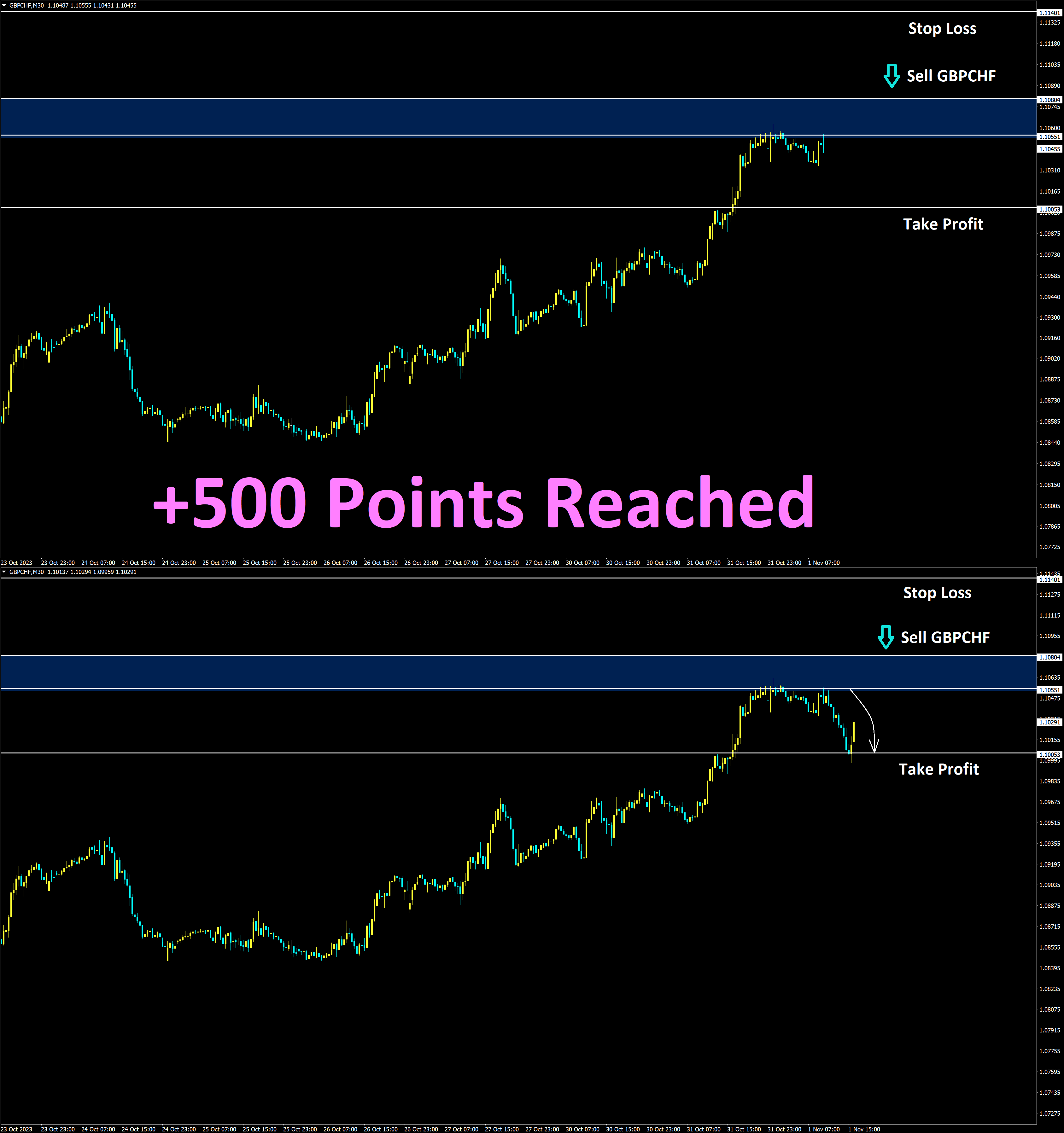 GBPCHF Nov'1 Reached Take Profit