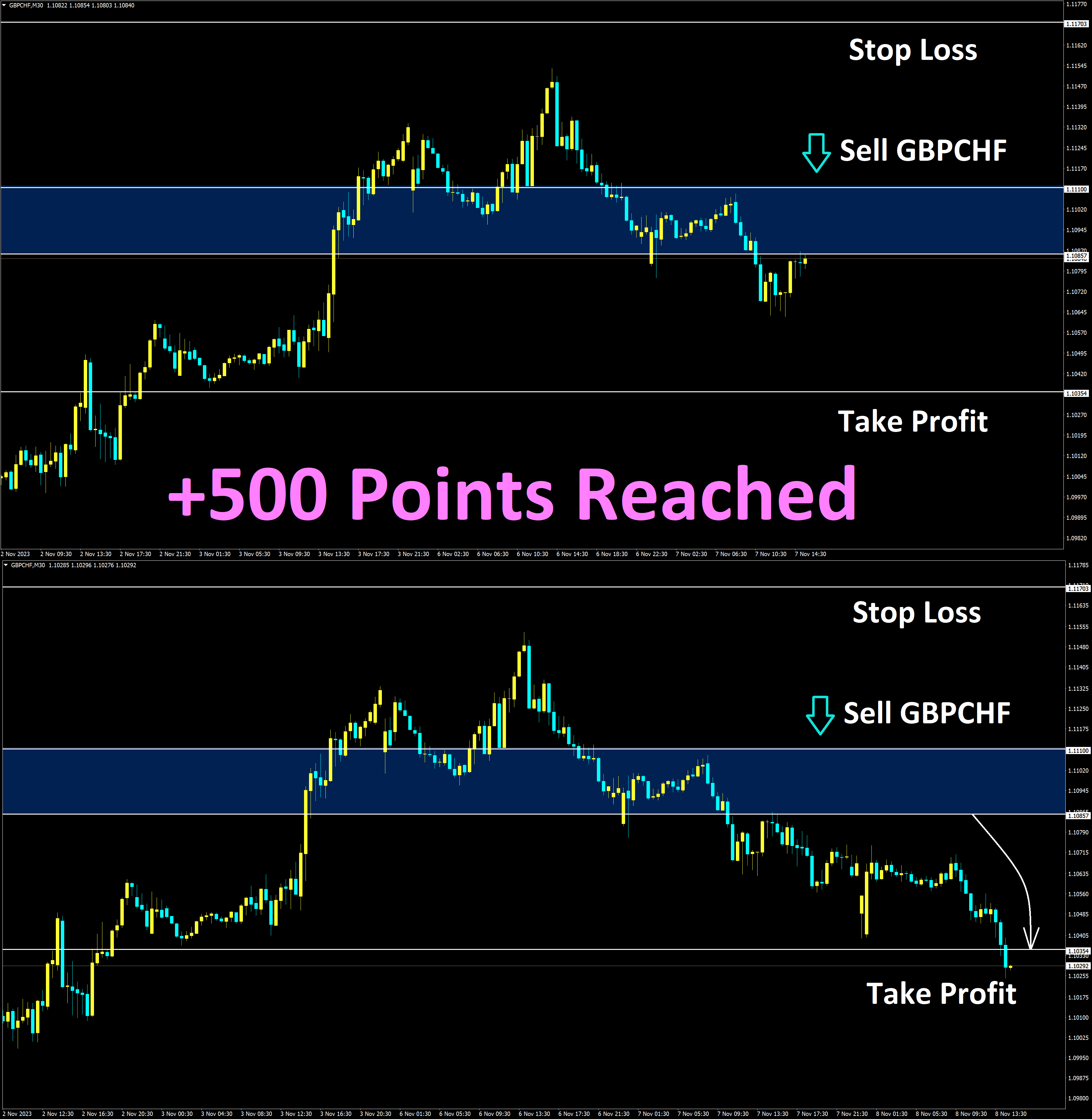 GBPCHF Nov'7 Reached Take Profit