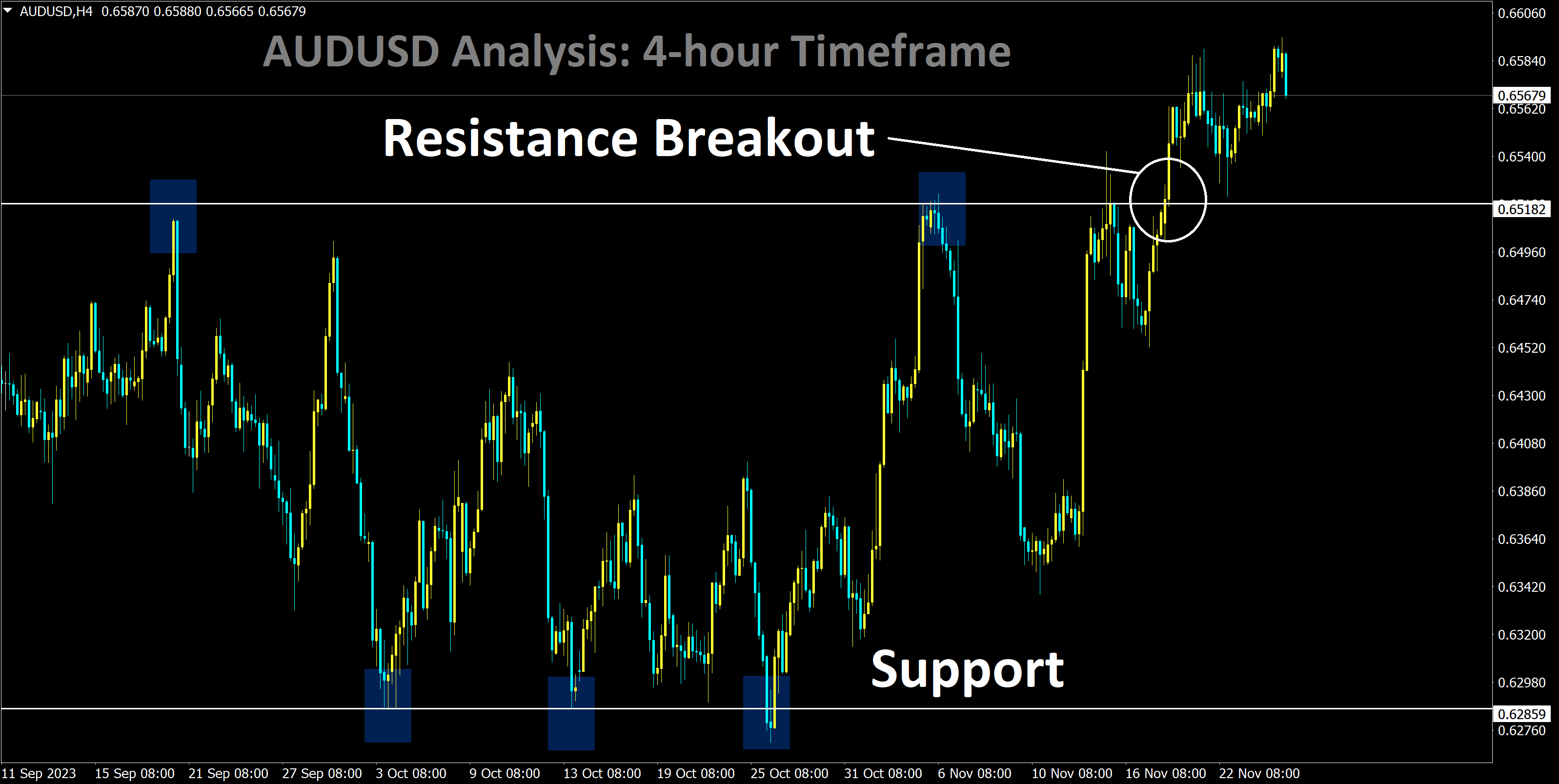 AUDUSD Analysis